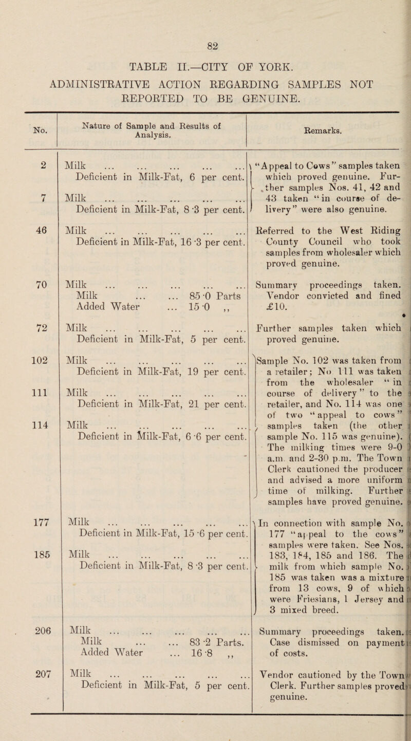 TABLE II.—CITY OF YORK. ADMINISTRATIVE ACTION REGARDING SAMPLES NOT REPORTED TO BE GENUINE. No. Nature of Sample and Results of Analysis. Remarks. 46 70 72 102 111 114 177 185 206 207 Milk Deficient in Milk-Fat, 6 per cent Milk Deficient in Milk-Fat, 8 3 per cent Milk Deficient in Milk-Fat, 16 *3 per cent Milk Milk Added Water .. 85 '0 Parts .. 15 0 ,, \ “Appeal to Cows” samples taken which proved genuine. Fur- j- , ther samples Nos. 41, 42 and 43 taken “ in course of de¬ livery” were also genuine. Milk Deficient in Milk-Fat, 5 per cent Milk Deficient in Milk-Fat, 19 per cent Milk Deficient in Milk-Fat, 21 per cent Milk Deficient in Milk-Fat, 6 •6 per cent. Milk Milk Milk Milk Added Water 83 ‘2 Parts. 16-8 ,, Milk Referred to the West Riding County Council who took samples from wholesaler which proved genuine. Summary proceedings taken. Vendor convicted and fined £10. Further samples taken which proved genuine. J Sample No. 102 was taken from j a retailer; No 111 was taken : from the wholesaler “ in : course of delivery ” to the : retailer, and No. 114 was one i of tw’o “ appeal to cows ” , samples taken (the other sample No. 115 was genuine). ( The milking times w7ere 9-0 S a.m and 2-30 p.m. The Towm [ Clerk cautioned the producer and advised a more uniform a time of milking. Further samples have proved genuine. 4 Deficient in Milk-Fat, 15 -6 per cent. Deficient in Milk-Fat, 8 ’3 per cent. In connection with sample No. i 177 “appeal to the cows” ? samples were taken. See Nos. jt 183, 184, 185 and 186. The d milk from which sample No. jl 185 w'as taken was a mixture n from 13 cows, 9 of which: were Friesians, 1 Jersey and in 3 mixed breed. Summary proceedings taken.:: Case dismissed on payment i of costs. Deficient in Milk-Fat, 5 per cent. Vendor cautioned by the Town/ Clerk. Further samples proved) genuine. i