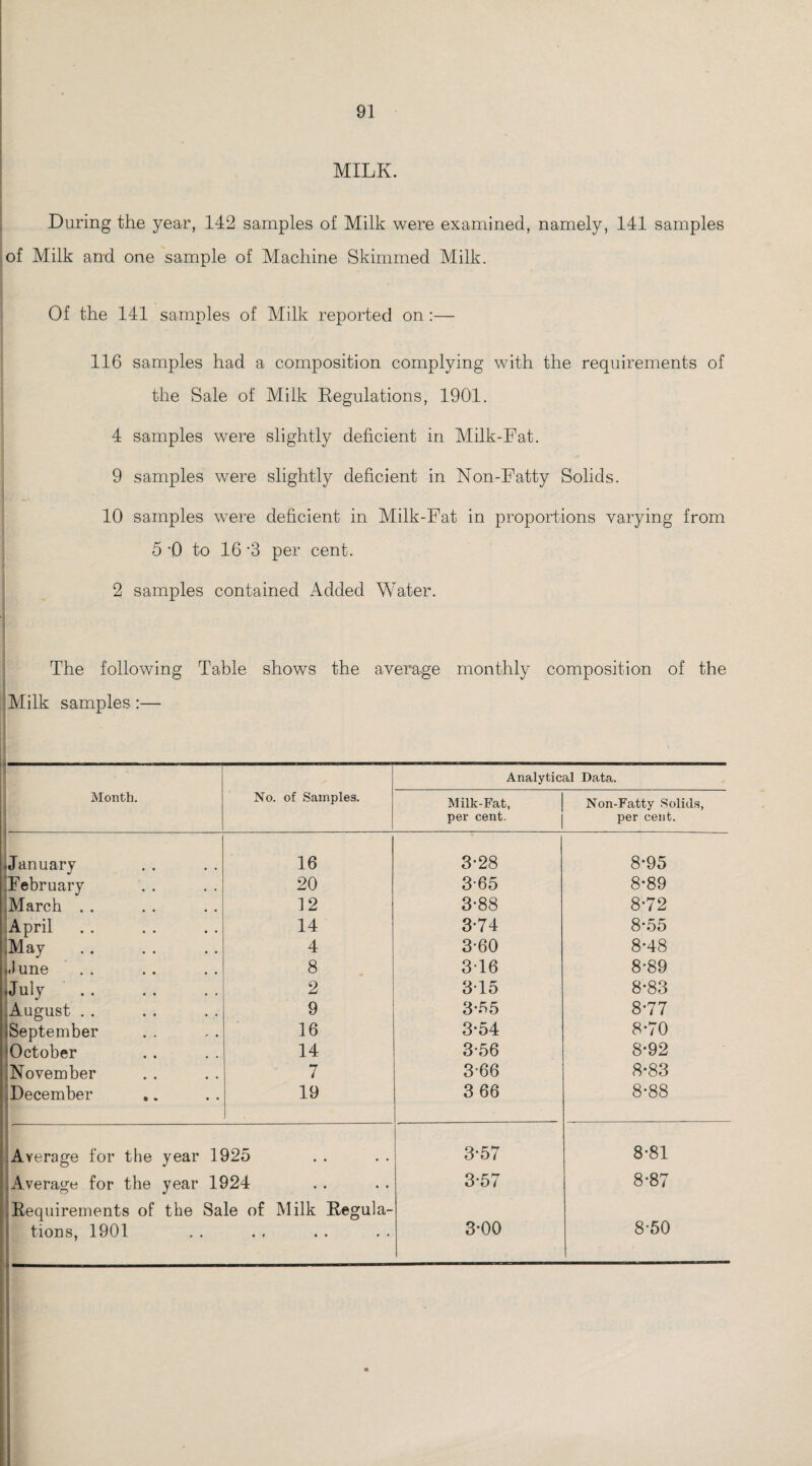 MILK. During the year, 142 samples of Milk were examined, namely, 141 samples of Milk and one sample of Machine Skimmed Milk. Of the 141 samples of Milk reported on:— 116 samples had a composition complying with the requirements of the Sale of Milk Regulations, 1901. 4 samples were slightly deficient in Milk-Fat. 9 samples were slightly deficient in Non-Fatty Solids. 10 samples were deficient in Milk-Fat in proportions varying from 5 *0 to 16 -3 per cent. 2 samples contained Added Water. The following Table shows the average monthly composition of the Milk samples :— Analytical Data. Month. No. of Samples. Milk-Fat, Non-Fatty Solids, per cent. per cent. ♦ January 16 3-28 8-95 February 20 365 8*89 March . . 12 3-88 8-72 April 14 3-74 8-55 .May 4 3-60 8-48 1.1 une . . 8 316 8-89 July . . 2 315 8-83 .August . . 9 3-55 8-77 ISeptember 16 3-54 8*70 'October 14 3-56 8-92 ^November 7 366 8*83 December 19 3 66 8*88 Average for the year 1925 3-57 8-81 Average for the year 1924 3-57 8-87 Requirements of the Sale of Milk Regula- tions, 1901 • * • • • • 3-00 • 8-50 •