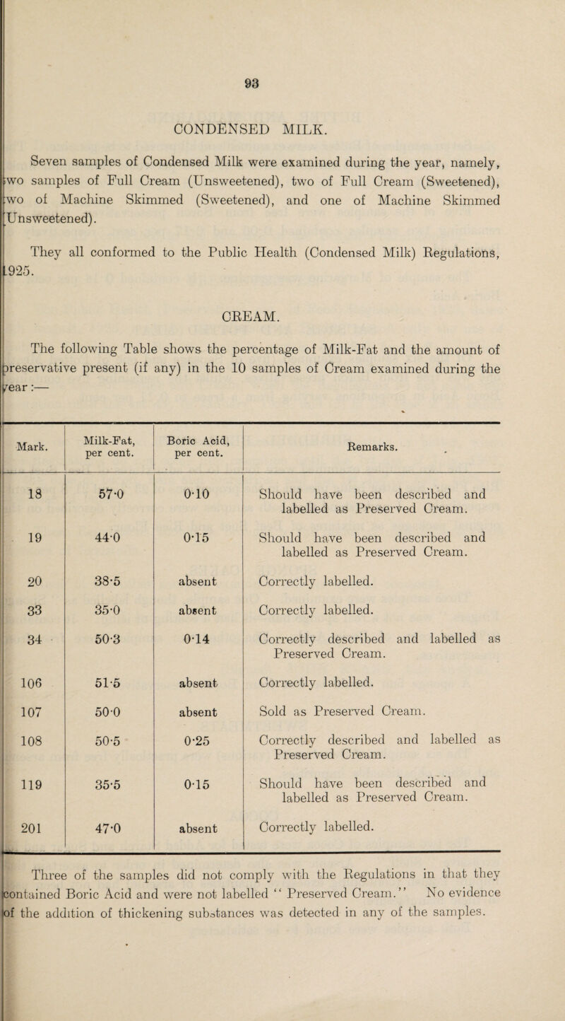 CONDENSED MILK. Seven samples of Condensed Milk were examined during the year, namely, ;wo samples of Full Cream (Unsweetened), two of Full Cream (Sweetened), wo of Machine Skimmed (Sweetened), and one of Machine Skimmed Unsweetened). They all conformed to the Public Health (Condensed Milk) Regulations, .925. CREAM. The following Table shows the percentage of Milk-Fat and the amount of preservative present (if any) in the 10 samples of Cream examined during the mar:— Mark. Milk-Fat, per cent. Boric Acid, per cent. Remarks. 18 57-0 0-10 Should have been described and labelled as Preserved Cream. . 19 44-0 0T5 Should have been described and labelled as Preserved Cream. 20 38*5 absent Correctly labelled. | 33 35-0 absent Correctly labelled. 34 50-3 0-14 Correctly described and labelled as Preserved Cream. 106 51-5 absent Correctly labelled. 107 500 absent Sold as Preserved Cream. 108 50-5 0-25 Correctly described and labelled as Preserved Cream. 119 35’5 0*15 Should have been described and labelled as Preserved Cream. 201 *. 47-0 absent Correctly labelled. Three of the samples did not comply with the Regulations in that they contained Boric Acid and were not labelled “ Preserved Cream.” No evidence of the addition of thickening substances was detected in any of the samples.