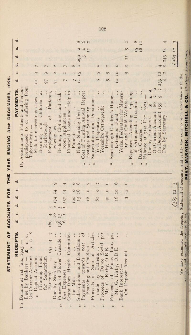 OF ACCOUNTS FOR THE YEAR ENDING 31st DECEMBER. 1925. 03 00 co CN 0 I I 8 G- (N G- hi VH i_0 lOOO HH M G~ M 03 03 CN CO 21 cO G- CN <s 00 >H O O O O G- O VH IOI M 03 G* CO CN CO H- z cn G O c/3 u CD O u 03 G cn III Ph 2 ^ < Q. bo cn G C/3 C/3 03 C/3 G u G G o CO G l-l G3 G Ph C/3 G O G G CJ . T3 • G JX G X U o ex G PP C/3 G O Vi O G Ph G U G G C/3 C/3 C/3 < C/3 'c/3 G O C/3 •—< O G CX O TD 3D G m xH CO C/3 G o G G G O bf G Vh O 34 O Vi b£ o G 3C ^G oj 9 u geo ''CO h b£ g G 5 u « G S G v- .g G Og O G 3 G £ Ph C <G 4-J 0^ G T3 >3 G G g G ° oQ o G G o :£ G >H G bo G G S§ G G G G a g <iS o T3 «5 03 G G CX bo PP c a; CJ ex g be -< >,c bf o ’> c CX G PP PQ •S ^co aj CO c co C o o G CO G G a .x G S G G Ph 3 G z g * as. £30 G -G co G Pt G O ex CO G Ph -G t^_, g • j-1 Hr bO n< ■ ■ CO Q 15 co 34 34 I r -*—> 1-1 CO Gh co co GC O O p U Ph CO O O </1 G G £ § ja qu 5 G -3 4-1 H- CO •3 bO 3 ^ G G o 4—/> O 2 X I oa V-i G O CO £ ex O u~> o : 03 co ^PP G G G G Ph 2g 2 g O - G G I G rr o d G Q G G O G G G ex o „ to ' CO _ 03 ro bD Vm CO bJ Vi 03 G 32 , O I < G CO 34 O >- ^ co O G ex o X PP G , G PP ~ 4-J ^ Ui ^ d v b r~! G ~ u G O O o <1 >4 Vi G G V- O G CO CJ G O ^ 3 <G 3 G G r 1 CO co pppp p 10 O ^ ex G JD o 03 O P PP 03 GO IT) H 03 LOcO *sO c£3 ro h Z Li £ Li h < h CO CO h 0. 00 03 G G G CO G — I ao Ui O LI QC LO 03^ cn CO *o r c C G G {/) O Vi G G U G G 6 G G TD G co G V-i u s o O CO G O o >H G ex Vi G ex IH Hi G G PP C  03 03 >3 H uX b G CJ G G G 3 nOO G3 G O ^ * ri < bjo G c S 4—' * r-H CO •|o .3 CO O 3 CX 3—1 i, v H o P G G G O P G O G G CO G ^ • Vi O G CO PP X . co G Qh GC G G G O G O P ^ G G * CO G G ex x i W : G G 34 CO G O co _ 1 o a < O G Vh 33 >i_ co^ ° hU b G £ 3 2 0 G • O * o w co w £ w P3 C 03 G ,3 O PP o do G G CO G fin G P X ^ 20 • Vi 3—t 1 o <J (J < ex Ob g so G Vi 0.^0 Vi Vi o O W3 >1-1 rQ G CO '-r—i bO O C/3 .g ■g T3 jq  H G G G Gog dw o G Vi Ph Ph k^>>-vi Ph h^ JO o 0 co G Vi G CO G 'xj O coO G G3 G G G V O u Ph CO T3 G G O O Vi Ph co O ex G P 34 G G PP G O o H T3 03 G~ O CD 0 3X3 O CO • CD G* G- O 3£3 0 O 0 O iO CN VH M ►H VH VH VH : <4? G~ O O CO 00 O 0 30 CO 03 CO O HI VH 00 CO VH 30 »H VH VH co • T3 COUD 10 VH <s