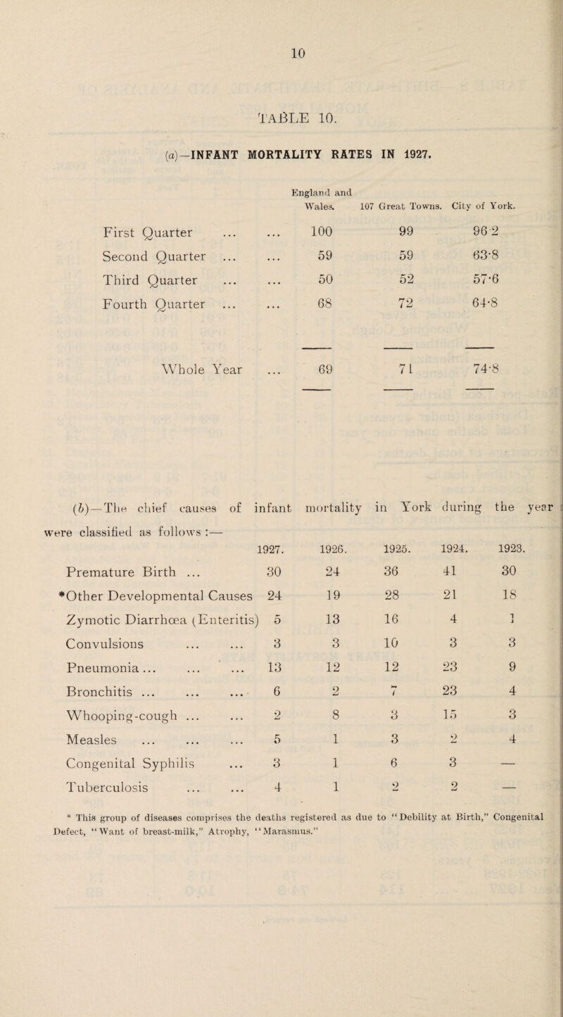 TABLE 10. (a)—INFANT MORTALITY RATES IN 1927. England and Wales. 107 Great Towns. City of York. First Quarter 100 99 96 2 Second Quarter 59 59 63-8 Third Quarter 50 52 57-6 Fourth Quarter 68 72 64-8 Whole Year 69 7 L 74-8 (b)—The chief causes of infant mortality in York during the ■e classified as follows :— 1927. 1926. 1925. 1924. 1923. Premature Birth ... 30 24 36 41 30 Other Developmental Causes 24 19 28 21 18 Zymotic Diarrhoea (Enteritis) 5 13 16 4 i Convulsions 3 3 10 3 3 Pneumonia... 13 12 12 23 9 Bronchitis ... ... ... 6 2 / 23 4 Whooping-cough ... 2 8 3 15 3 Measles 5 1 3 2 4 Congenital Syphilis 3 1 6 3 — Tuberculosis 4 1 2 2 — year * This group of diseases comprises the deaths registered as due to “ Debility at Birth,’’ Congenital Defect, “Want of breast-milk,” Atrophy, “Marasmus.”