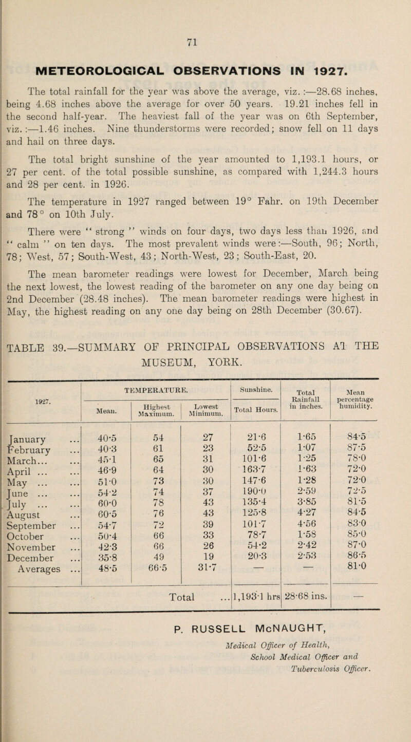 METEOROLOGICAL OBSERVATIONS IN 1927. The total rainfall for the year was above the average, viz. :—28.68 inches, being 4.68 inches above the average for over 50 years. 19.21 inches fell in the second half-year. The heaviest fall of the year was on 6th September, viz.:—1.46 inches. Nine thunderstorms were recorded; snow fell on 11 days and hail on three days. The total bright sunshine of the year amounted to 1,193.1 hours, or 27 per cent, of the total possible sunshine, as compared with 1,244.3 hours and 28 per cent, in 1926. The temperature in 1927 ranged between 19° Fahr. on 19th December and 78° on 10th July. There were “ strong ” winds on four days, two days less than 1926, and “ calm ” on ten days. The most prevalent winds were:—South, 96; North, 78; West, 57; South-West, 43; North-West, 23; South-East, 20. The mean barometer readings were lowest for December, March being the next lowest, the lowest reading of the barometer on any one day being on 2nd December (28.48 inches). The mean barometer readings were highest in May, the highest reading on any one day being on 28th December (30.67). TABLE 39.—SUMMARY OF PRINCIPAL OBSERVATIONS AT THE MUSEUM, YORK. 1927. TEMPERATURE. Sunshine. Total Rainfall in inches. Mean percentage humidity. Mean. Highest Maximum. Lowest Minimum. Total Hours. January 40-5 54 27 21-6 1-65 84-5 February 40-3 61 23 52-5 1-07 87-5 March... 45 T 65 31 101-6 1-25 78-0 April. 46*9 64 30 163-7 1-63 72-0 M ay ... 5P0 73 30 147-6 1-28 72-0 Tune ... July . 54Y 74 37 190-0 2-59 72-5 60-0 78 43 135-4 3-85 81-5 August 60*5 76 43 125-8 4-27 84-5 September 54'7 72 39 101-7 4-56 83-0 October 50*4 66 33 78-7 1-58 85-0 November 42-3 66 26 54-2 2-42 87-0 December 35'8 19 19 20-3 2-53 86-5 Averages ... 48*5 66'5 31-7 ~ 81-0 Total 1,193-1 hrs 28-68 ins. — P. RUSSELL McNAUGHT, Medical Officer of Health, School Medical Officer and Tuberculosis Officer.