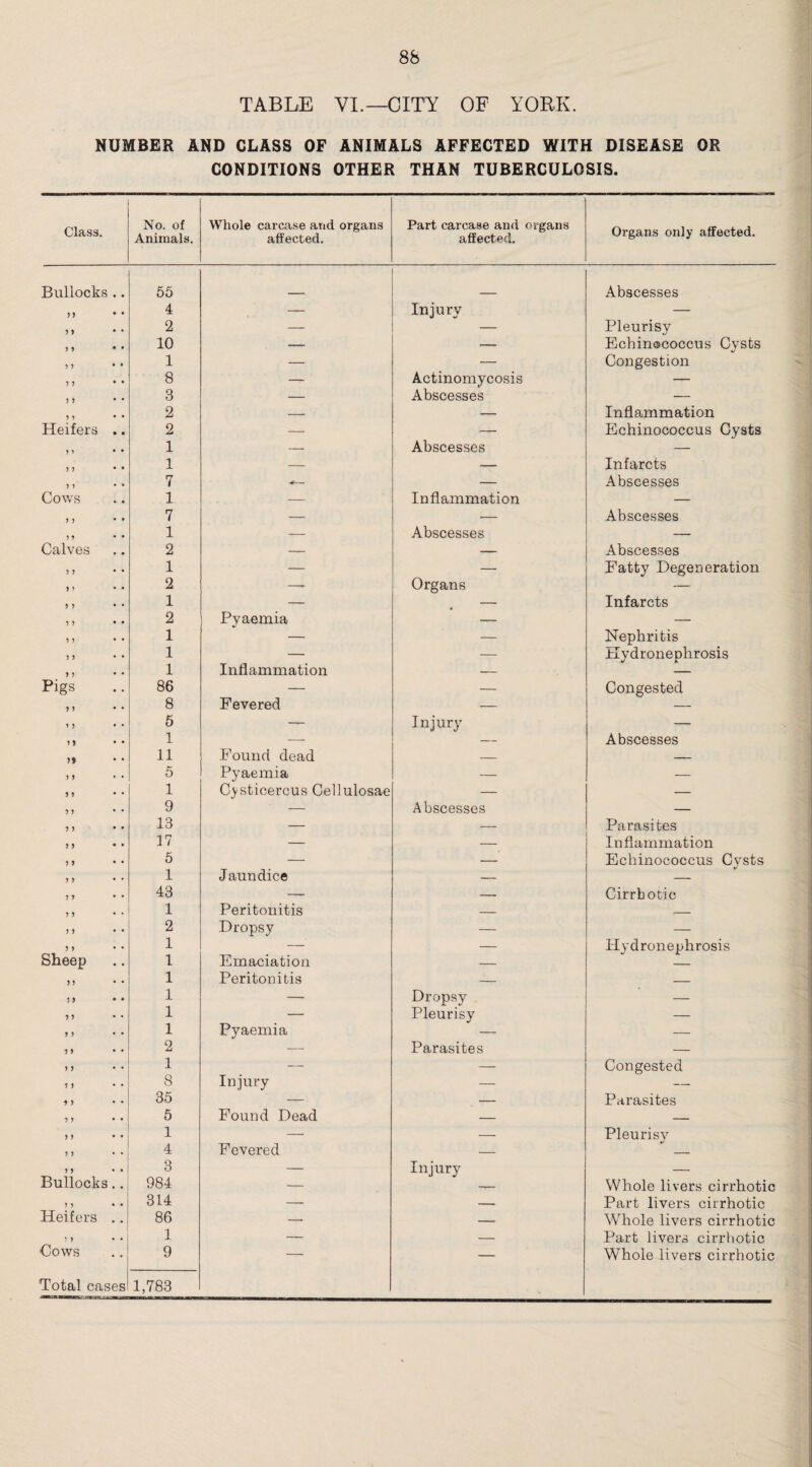 TABLE VI.— CITY OF YORK. NUMBER AND CLASS OF ANIMALS AFFECTED WITH DISEASE OR CONDITIONS OTHER THAN TUBERCULOSIS. Class. No. of Animals. Whole carcase and organs affected. Part carcase and organs affected. Organs only affected. Bullocks .. 55 Abscesses 77 • • 4 — Injury — n • • 2 — — Pleurisy 7 7 • • 10 — .— Echinococcus Cysts 77 * • 1 — •— Congestion 77 • • 8 — Actinomycosis — )) 3 — Abscesses — 7i • • 2 — — Inflammation Heifers .. 2 — — Echinococcus Cysts 7 1 • • 1 — Abscesses 7 7 * * 1 — — Infarcts 7 7 7 — Abscesses Cows 1 — Inflammation -- 7 7 * » 7 — — Abscesses 7 7 • • 1 — Abscesses — Calves 2 — — Abscesses 7 7 * * 1 — — Fatty Degeneration 7 7 • * 2 —- Organs — 7 7 1 — — Infarcts 7 7 • • 2 Pyaemia — — 7 7 • • 1 — — Nephritis 7 7 • • 1 — — Plydronephrosis 7 7 1 Inflammation — — Pigs 86 — — Congested 7 7 8 Fevered — 17 5 — Injury — 7* • • 1 ■—- — Abscesses >» 11 Found dead — — 7 7 5 Pyaemia — — 7 7 1 Cysticercus Cellulosae — — 7 7 9 — Abscesses — 7 7 • • 13 — —— Parasites 7 7 • • 17 — — Inflammation 7 7 • • 5 — — Echinococcus Cysts 7 7 1 Jaundice — — 7 7 43 — — Cirrhotic 7 7 1 Peritonitis — — 7 7 2 Dropsy — — 7 7 1 — — Hydronephrosis Sheep 1 Emaciation — — 77 • • 1 Peritonitis — — : 7 • • 1 — Dropsy — 7 7 1 — Pleurisy — 7 7 1 Pyaemia — — 7 7 2 — Parasites — 7 7 1 — — Congested 7 7 8 Injury — — 7 7 35 — — Parasites 7 7 • • 5 Found Dead — — 7 7 • • 1 — — Pleurisy 7 7 4 Fevered — -- 7 7 • • 3 — Injury — Bullocks.. 984 — — Whole livers cirrhotic 7 7 Heifers .. 314 — -. Part livers cirrhotic 86 —■ — Whole livers cirrhotic 7 7 • • Cows 'Total cases 1 — — Part livers cirrhotic 9 1,783 Whole livers cirrhotic