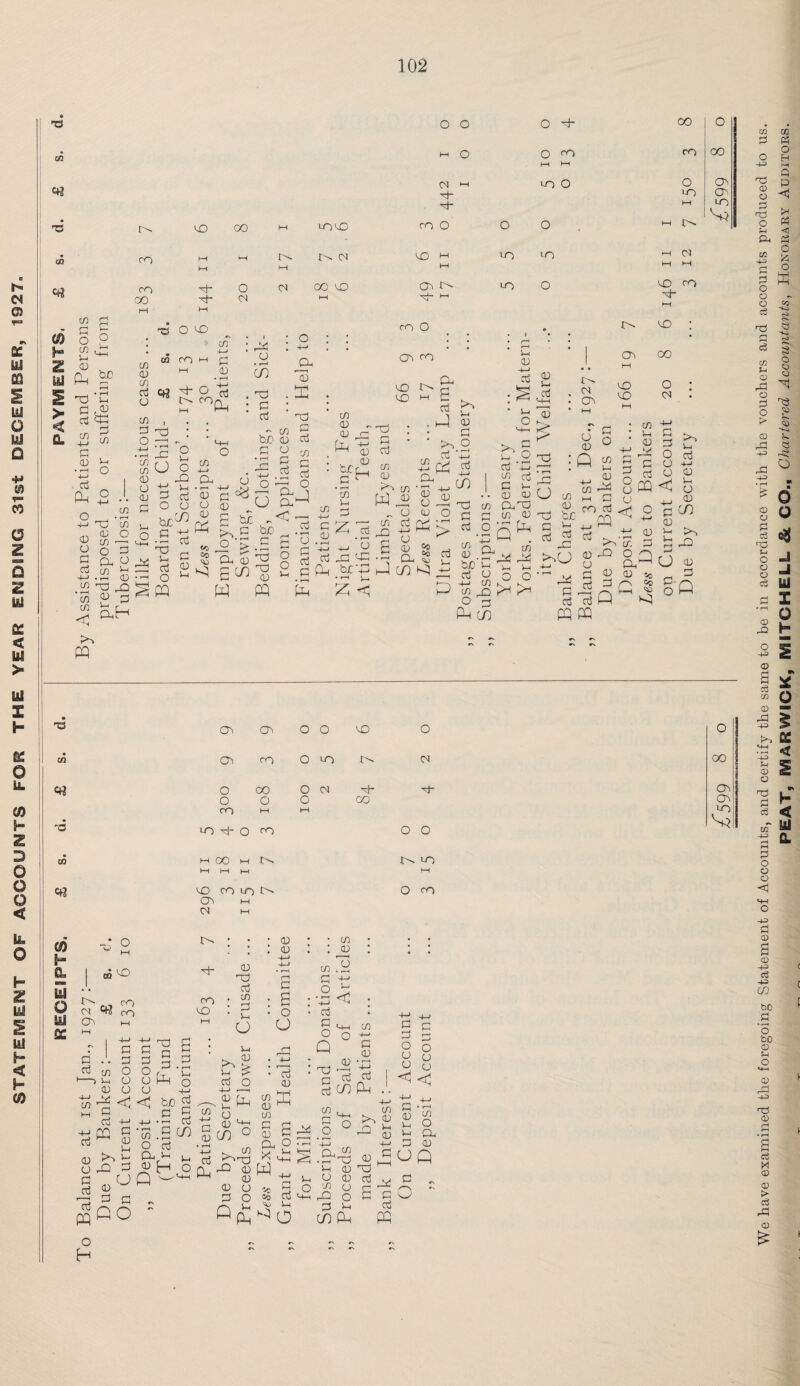 STATEMENT OF ACCOUNTS FOR THE YEAR ENDING 31st DECEMBER, 1927, ♦ T3 O 0 O d- CO Cfl M O OI <0 1—1 ro e« CN d- d* 1—1 CO O O co M • 05 hO 00 M coco ro O 0 O • H 1>- at ro hH H-f M M ts CN 2D 1—1 5—4 CO CO I I 12 et? ro 00 1-4 Tt“ M 20 CN 00 2J M cn d- m 1—i CO O 2D CO d- h-4 C/3 d o CD 5-4 0 0) z ^ &&S Ph 2 > < CL o i-i vd d d C/3 4-» R 0 • rH 4-J c3 Oh o -l-l 0 o R d 4—> C/3 • r-H C/3 C/3 c tuo 5-i R C/3 5-i o 12 O0 C/3 C/3 0 C/3 d o C/1 R O -i—i • rH C/3 C/3 0 o _ 0 C/3 d ' 0 C/3 j. 0 o o C/3 1 <-44 o d & o ^ •R 0 --H vd jd *>! 0 3 ^ ah co co m q I—I 0 4t: o • r—I c/) d d d 0 ;£ ‘ rd <o O co 0- 2D 3 • 3 ~o Hr 5-i <J o _Q d! ^ R d O u •S ^ 'H a d d O ^ PQ C/3 .e^ «o CO CO HI a , - C/3 d do 0 d .s ■S .3 § - o — o 8 g^O « ^ a tc^ 3 o‘d d R a S ca 0 £ g d ^ 2 R W PQ Pa d Ph CO 0 - 0 _G Cl, h-j hh 0 0 b£ r, d ^ • r-H C/3 5-i R Z d 4-1 ’o -d ^ b£'J * r—l Lh Z «j >% 5~< rd d d CO 0 w. in -O £ • r-H CO +-< Ol, $'0 0 CJ CJ 0 & z a 0 g P-, S CO d ^ Z d d so 2 Cvj -4—* PQ £ co O o W d , m d 0 5 SP ♦-\ 0—> Y-J CO o Ph 5-4 0 4-» d 5-4 o Ol oo A§ d J I co cb d 5- .. 0 0 co 0ud3 C CO 0 ■25h 4- J 1 1 CL co ■~rX Rd 5— I 5_, V-< d o o R CO 0 5-1 d <4-1 0 5= !>• CM Cn 2D 2D co 0 b£ 5-4 O dj G rH cl « ioO 4-J a cj PQ C) G O O 0 ^ co 5-i 0 C4 Q • co • h 0 4-1 K* (—4 *”*“1 3 g o c* d R O a co o QQ d a cod^ o u -PQ  ~ 00 cu o *0 O'* 5-1 d g So’cr. 0 -Q O O d d d R Q 0 R Q d PQ Oh 0 is /~s =o L_h 0 ►•Q 'w’ -r- CJ 0 < o 44 d d CO 0 H >-> d^ CJ 0 §Q PQ T3 Cdi CTi O O 2D O CO Ch <0 O CO O 4? 0 00 O O d- d- 0 0 O 00 CO M M 23 co d~ 0 CO O O CO M 00 i—i m 10 l-l M w M 42 2D co 10 O' O 3 cn M m h o LJ g£ -C o 5 at CN ^rj (-y^ M cs d- cn 5-0 R d d d cn O I-> Ch o 0 CJ M g - 4—i PQ d £ d h O i-O R d cj d d db R d rioo d R o o u <P rd d R Pd 5-4 o b£ ^ d c co o 0 H d 5-i d CO PP o H 0 dd d CO R ’ 5-4 CJ 5-4 -- 0 bi d O a t o 0 Rh S CO ° ■-M ^ CO d ;0-d n. 0 HH <u 0 a R O Q ^ CO co 0 CO 0 0 O CJ d 0 £ • CO : 0 CO .2 R r •2< aj G u_, O Q d d <4-4 CO ° d 0 0 -_p ”d d CO £ c R R o o o j 2 ° <1 < CO 0 d 04 O KH 5—I rS t ■ . PQ ^ ic 2 co d „ ^ 5-4 Ph KQ O V! 5-4 o CO ^ co R § o^£ £ O Qp 1—1 (U hi PJ P rn ^ P 0) 2d d ^ CJ Q 5-4 0 rd O 0 aS 4 4 d ^ CO J I—I '—** /—- £ ' d <4—1 JO R - CO Ph 00 OI 03 CO V* PQ We have examined the foregoing Statement of Accounts, and certify the same to be in accordance with the vouchers and accounts produced to ns. PEAT, MARWICK, MITCHELL & CO., Chartered Accountants, Honorary Auditors.