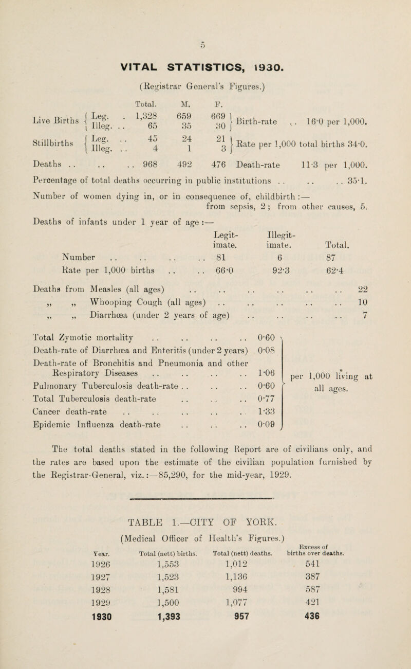 0 VITAL STATISTICS, 1930. (Registrar Generals Figures.) Total. M. F. Live Births j Leg. • i Lleg. . . 1,328 65 659 35 669 1 30 j | Birth-rate 16-0 per 1,000. Stillbirths 1 Leg. . . 1 Lleg. . . 45 4 24 1 21 1 3 : | Rate per 1,000 total births 34’0. Deaths . . • • • • 968 492 476 Death-rate 11 3 per 1,000. Percentage of total death is occurring in public institutions . . . . 35*1. Number of women dying in, or in consequence of, childbirth : — from sepsis, 2 ; from other causes, 5. Deaths of infants under 1 year of age Legit¬ imate. Illegit¬ imate. Total. Number 81 6 87 Rate per 1,000 births 66-0 92-3 62-4 Deaths from Measles (all ages) • • • , , 22 ,, ,, Whooping Cough (all ages) • • • • • 10 ,, „ Diarrhoea (under 2 years of age) • • 7 Total Zymotic mortality Death-rate of Diarrhoea and Enteritis (under 2 years) Death-rate of Bronchitis and Pneumonia and other Respiratory Diseases 0*60 \ 0*08 L06 per 1,000 living at Pulmonary Tuberculosis death-rate . . • • • • 0*60 > all ages. Total Tuberculosis death-rate Cancer death-rate Epidemic Influenza death-rate * * • • • • • • 0*77 1-33 0-09 7 The total deaths stated in the following Report are of civilians only, and the rates are based upon the estimate of the civilian population furnished by the Registrar-General, viz.:—85,290, for the mid-year, 1929. TABLE 1.—CITY OF YORK. (Medical Officer of Health’s Figures.) Year. Total (nett) births. Total (nett) deaths. Excess of births over deaths. 1926 1,553 1,012 541 1927 1,523 1,136 387 1928 1,581 994 587 1929 1,500 1,077 421 1930 1,393 957 436