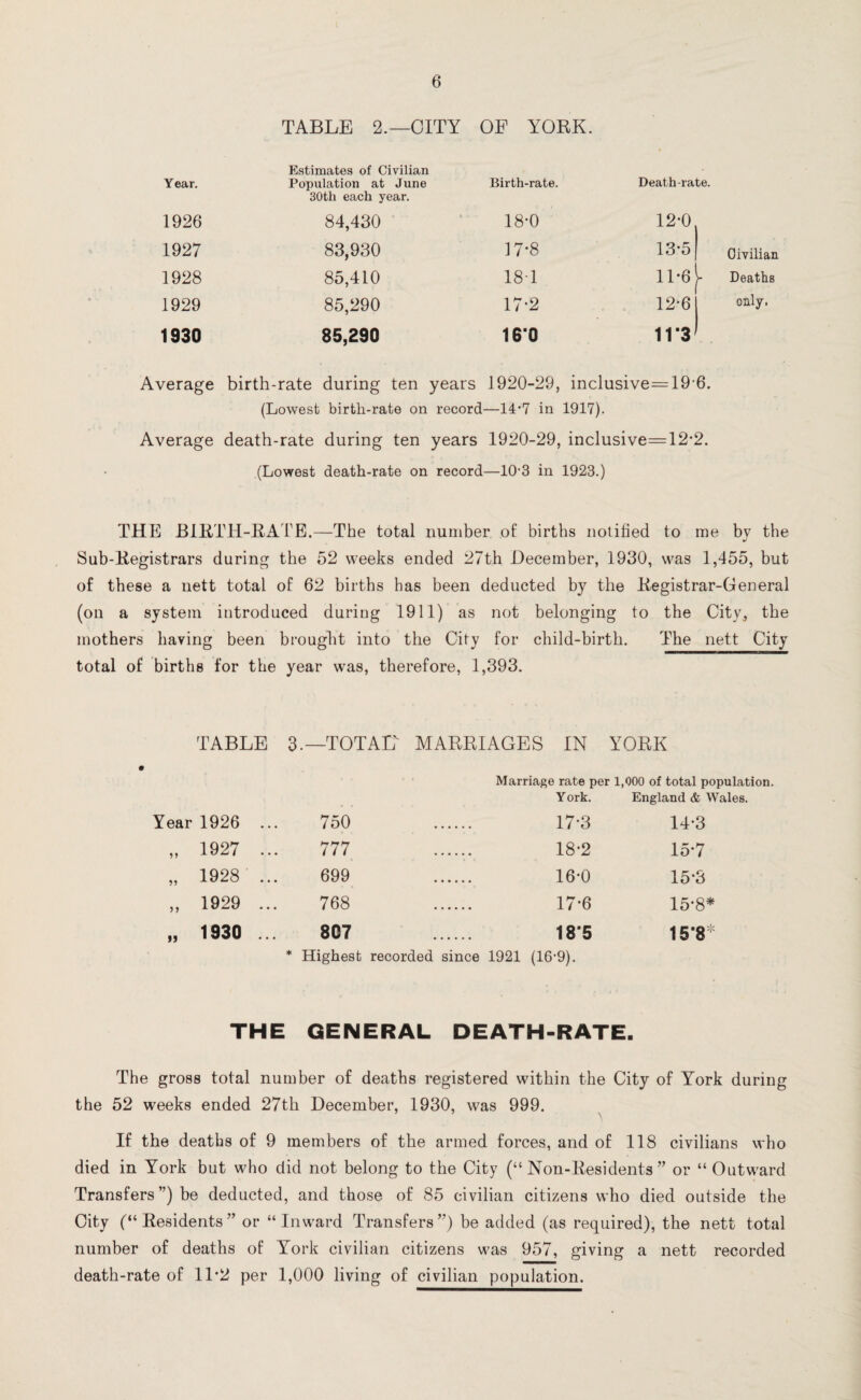 TABLE 2.—CITY OF YORK. Year. Estimates of Civilian Population at June 30th each year. Birth-rate. Death-rate. 1926 84,430 18-0 12-0 1927 83,930 17*8 13-5 Civilian 1928 85,410 181 11-6 - Deaths 1929 85,290 17*2 12*6 only. 1930 85,290 16‘0 11 3 Average birth-rate during ten years 1920-29, inclusive=196. (Lowest birth-rate on record—14-7 in 1917). Average death-rate during ten years 1920-29, inclusive=12*2. (Lowest death-rate on record—10-3 in 1923.) THE BIRTH-RATE.—The total number of births notified to me by the Sub-Registrars during the 52 weeks ended 27th December, 1930, was 1,455, but of these a nett total of 62 births has been deducted by the Registrar-General (on a system introduced during 1911) as not belonging to the City., the mothers having been brought into the City for child-birth. The nett City total of births for the year was, therefore, 1,393. TABLE 3.—TOTALv MARRIAGES IN YORK Marriage rate per 1,000 of total population. York. England & Wales. Year 1926 ... 750 17-3 14-3 „ 1927 ... 777 18*2 15-7 „ 1928 ... 699 16-0 15-3 „ 1929 ... 768 17-6 15*8* „ 1930 ... 807 18'5 15'8 : * Highest recorded since 1921 (16-9). THE GENERAL DEATH-RATE. The gross total number of deaths registered within the City of York during the 52 weeks ended 27th December, 1930, was 999. If the deaths of 9 members of the armed forces, and of 118 civilians who died in York but who did not belong to the City (“Non-Residents” or “ Outward Transfers ”) be deducted, and those of 85 civilian citizens who died outside the City (“Residents” or “Inward Transfers”) be added (as required), the nett total number of deaths of York civilian citizens was 957, giving a nett recorded death-rate of 1L2 per 1,000 living of civilian population.