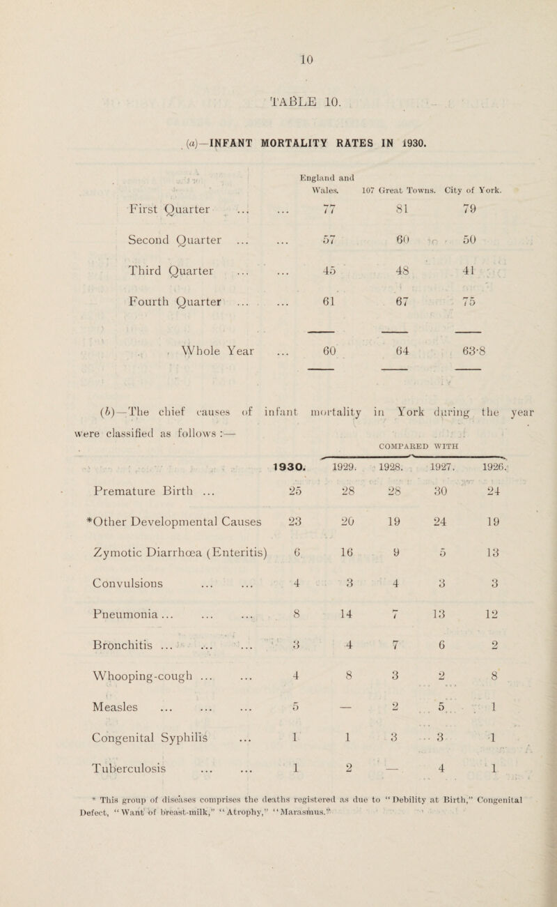 TABLE 10. (a)—INFANT MORTALITY RATES IN 1930. England and Wales. 107 Great Towns. City of York. First Quarter 77 81 79 Second Quarter 57 60 If) ' - 50 Third Quarter 45 48 41 Fourth Quarter 61 67 rr r i , Whole Year • n m i, y 60 64 63-8 (b) — The chief causes of infant mortality in York during the ■ere classified as follows : — COMPAREE i WITH 1930. 1929. 1928. 1927. 1926^ Premature Birth ... 25 28 28 30 24 *Other Developmental Causes 23 20 19 24 19 Zymotic Diarrhoea (Enteritis) 6 16 9 5 13 Convulsions 4 3 4 3 3 Pneumonia... 8 14 h— t 13 12 Bronchitis ... 3 4 7 6 2 Whooping-cough ... 4 8 3 2 1 0 0 3 8 1 * Measles 5 — 2 5 1 Congenital Syphilis 1 1 3 3 1 Tuberculosis 1 2 4 1 1 * This group of diseases comprises the deaths registered as due to “Debility at Birth,” Congenital Defect, “ Want bf breaist-milk,” “Atrophy,” “MarasfnusA