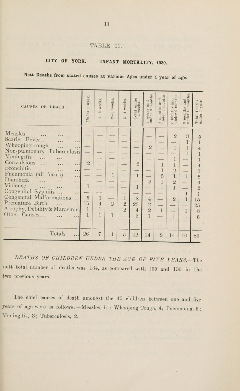 TABLE 11. CITY OF YORK. INFANT MORTALITY, 1930. Nett Deaths from stated causes at various Ages under 1 year of age. CAUSES OF DEATH. Measles Scarlet Fever. Whooping-cough Non-pulmonary Tuberculc Meningitis Convulsions ... Bronchitis Pneumonia (all forms) Diarrhoea . Violence Congenital Syphilis ... Congenital Malformations Premature Birth Atrophy, Debility & Marasmus Other Causes... Totals Under 1 week. 1—2 weeks. 2—3 weeks. 3—4 weeks. Total under 4 weeks. 4 weeks and under 3 months. 3 months and under 6 months. 6 months and under 9 months. 9 months and under 12 months. Total Deaths under 1 year. — — — — — _ 2 3 5 — — — — — — — -- 1 1 — — — — 2 — 1 1 4 — — — — — — -— 1 1 — — — — — — — 1 — 1 2 — — — 2 —- 1 1 , — 4 — — — — — — 1 2 — 3 — — 1 — 1 — 5 1 1 8 — — — — — 3 1 9 — 6 1 — — —• 1 — — 1 — 2 — — — — — — — — 1 1 6 1 — 1 8 4 -- 2 1 15 15 4 ■ 2 2 23 2 — — — 25 1 1 — 2 4 2 1 — 1 8 1 1 1 3 1 1 — 5 26 / 4 5 42 14 9 14 10 89 DEATHS OF CHILDREN UNDER THE AGE OF FIVE YEARS.—The nett total number of deaths was 134, as compared with 155 and 130 in the two previous years. The chief causes of death amongst the 45 children between one and five years of age were as follows Measles, 14; Whooping Cough, 4; Pneumonia, 5; Meningitis, 3; Tuberculosis, 2.