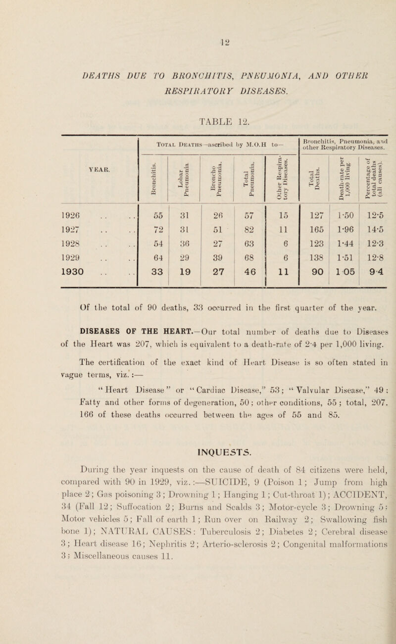 DEATHS DUE TO BRONCHITIS, PNEUMONIA, AND OTHER RESPIRATORY DISEASES. TABLE 12. YEAR. Total Deaths—ascribed by M.O.H to— Bronchitis, Pneumonia, and other Respiratory Diseases. Bronchitis. Lobar Pneumonia Broncho Pneumonia. Total Pneumonia. Other Respira¬ tory Diseases. Total Deaths. Death-rate per 1,000 living. Percentage of total deaths (all causes). 1926 55 31 26 57 15 127 1-50 12-5 1927 72 31 51 82 11 165 L96 14*5 1928 54 36 27 63 6 123 1-44 12-3 1929 64 29 39 68 6 138 1*51 12*8 1930 33 19 27 46 11 CO o 1 05 9 4 Of the total of 90 deaths, 33 occurred in the first quarter of the year. DISEASES OF THE HEART.—Our total number of deaths due to Diseases of the Heart was 207, which is equivalent to a death-rate of 2-4 per 1,000 living. The certification of the exact kind of Heart Disease is so often stated in vague terms, viz. :— “Heart Disease” or “Cardiac Disease,” 53; “Valvular Disease,” 49 : Fatty and other forms of degeneration, 50; other conditions, 55; total, 207. 166 of these deaths occurred between the ages of 55 and 85. INQUESTS. During the year inquests on the cause of death of 84 citizens were held, compared with 90 in 1929, viz.:—SUICIDE, 9 (Poison 1; Jump from high place 2; Gas poisoning 3 ; Drowning 1; Hanging 1; Cut-throat 1); ACCIDENT, 34 (Fall 12; Suffocation 2; Burns and Scalds 3; Motor-cycle 3; Drowning 5; Motor vehicles 5; Fall of earth 1; Run over on Railway 2; Swallowing fish bone 1); NATURAL CAUSES: Tuberculosis 2; Diabetes 2; Cerebral disease 3; Heart disease 16; Nephritis 2; Arterio-sclerosis 2; Congenital malformations 3; Miscellaneous causes 11.