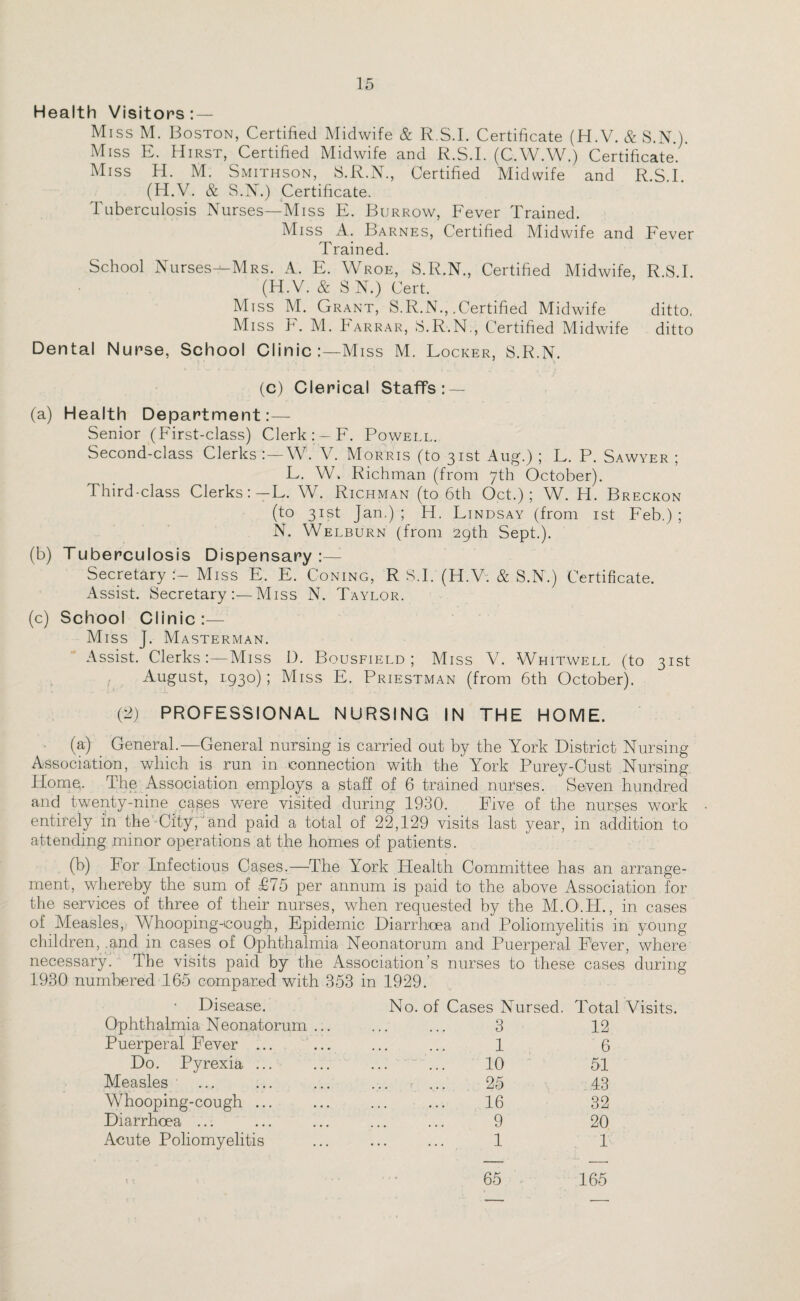 Health Visitors : — Miss M. Boston, Certified Midwife & R.S.I. Certificate (H.V. & S.N.). Miss E. Hirst, Certified Midwife and R.S.I. (C.W.W.) Certificate. Miss H. M. Smithson, S.R.N., Certified Midwife and R.S.I. (H.V. & S.N.) Certificate. Tuberculosis Nurses—Miss E. Burrow, Fever Trained. Miss A. Barnes, Certified Midwife and Fever Trained. School Nurses—Mrs. A. E. Wroe, S.R.N., Certified Midwife, R.S.I. (H.V. & S N.) Cert. Miss M. Grant, S.R.N., .Certified Midwife ditto. Miss F. M. Farrar, S.R.N., Certified Midwife ditto Dental Nurse, School Clinic: —Miss M. Locker, S.R.N. (c) Clerical Staffs: — (a) Health Department:— Senior (First-class) Clerk : - F. Powell. Second-class Clerks :—W. V. Morris (to 31st Aug.) ; L. P. Sawyer ; L. W. Richman (from 7th October). Third-class Clerks:—L. W. Richman (to 6th Oct.); W. H. Breckon (to 31st Jan.) ; H. Lindsay (from 1st Feb.) ; N. Welburn (from 29th Sept.). (b) Tuberculosis Dispensary:— Secretary :- Miss E. E. Coning, R S.I. (H.V. & S.N.) Certificate. Assist. Secretary:—Miss N. Taylor. (c) School Clinic :— Miss J. Masterman. Assist. Clerks:—Miss D. Bousfield ; Miss V. Whitwell (to 31st August, 1930); Miss E. Priestman (from 6th October). (2) PROFESSIONAL NURSING IN THE HOME. (a) . General.—General nursing is carried out by the York District Nursing Association, which is run in connection with the York Purey-Cust Nursing Home. The Association employs a staff of 6 trained nurses. Seven hundred and twenty-nine cases were visited during 1930’. Five of the nurses work entirely in the Cityand paid a total of 22,129 visits last year, in addition to attending minor operations at the homes of patients. (b) For Infectious Gases.—The York Health Committee has an arrange¬ ment, whereby the sum of £75 per annum is paid to the above Association for the services of three of their nurses, when requested by the M.O.H., in cases of Measles, Whooping-cough, Epidemic Diarrhoea and Poliomyelitis in young children, .and in cases of Ophthalmia Neonatorum and Puerperal F'ever, where necessary! The visits paid by the Association’s nurses to these cases during 1930 numbered 165 compared with 353 in 1929. Disease. No. of Cases Nursed. Total Visits. Ophthalmia Neonatorum ... . 3 12 Puerperal Fever ... . 1 6 Do. Pyrexia ... 10 51 Measles ... - ... 25 43 Whooping-cough ... . 16 32 Diarrhoea ... . 9 20 Acute Poliomyelitis . 1 1 ( K K . 65 165