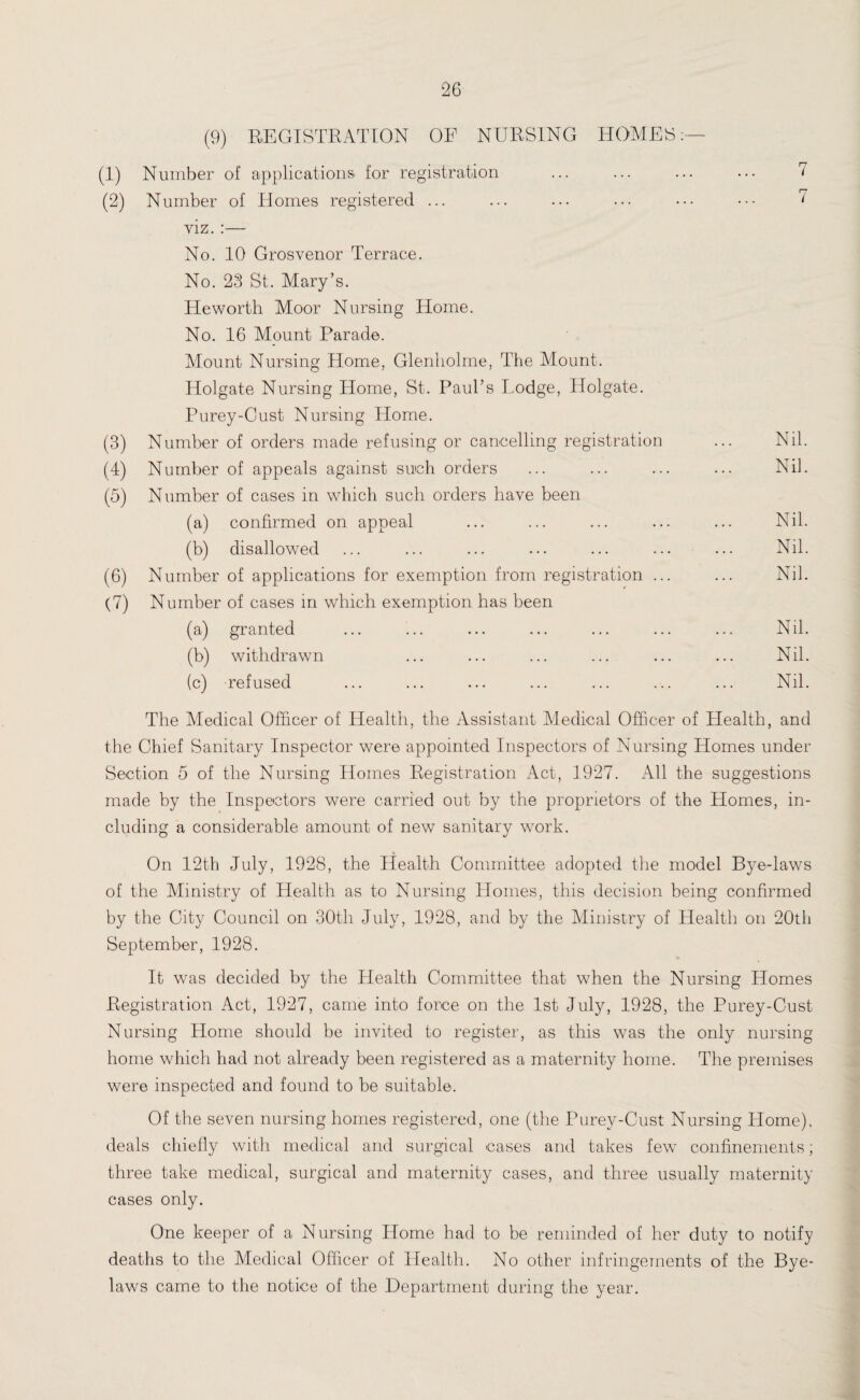 (9) REGISTRATION OF NURSING HOMES:— (1) Number of applications for registration . (2) Number of Homes registered ... viz. :— No. 10 Grosvenor Terrace. No. 23 St. Mary’s. Heworth Moor Nursing Home. No. 16 Mount Parade. Mount Nursing Home, Glenliolme, The Mount. Holgate Nursing Home, St. Paul’s Lodge, Holgate. Purey-Oust Nursing Home. (3) Number of orders made refusing or cancelling registration (4) Number of appeals against such orders (5) Number of cases in which such orders have been (a) confirmed on appeal (b) disallowed (6) Number of applications for exemption from registration ... (7) Number of cases in which exemption has been (a) granted (b) withdrawn (c) refused The Medical Officer of Health, the Assistant Medical Officer of Health, and the Chief Sanitary Inspector were appointed Inspectors of Nursing Homes under Section 5 of the Nursing Homes Registration Act, 1927. All the suggestions made by the Inspectors were carried out by the proprietors of the Homes, in¬ cluding a considerable amount of new sanitary work. On 12th July, 1928, the Health Committee adopted the model Bye-laws of the Ministry of Health as to Nursing Homes, this decision being confirmed by the City Council on 30th July, 1928, and by the Ministry of Health on 20th September, 1928. It was decided by the Health Committee that when the Nursing Homes Registration Act, 1927, came into force on the 1st July, 1928, the Purey-Cust Nursing Home should be invited to register, as this was the only nursing home which had not already been registered as a maternity home. The premises were inspected and found to be suitable. Of the seven nursing homes registered, one (the Purey-Cust Nursing Home), deals chiefly with medical and surgical cases and takes few confinements; three take medical, surgical and maternity cases, and three usually maternity cases only. One keeper of a Nursing Home had to be reminded of her duty to notify deaths to the Medical Officer of Health. No other infringements of the Bye¬ laws came to the notice of the Department during the year. Nil. Nil. Nil. Nil. Nil. Nil. Nil. Nil.