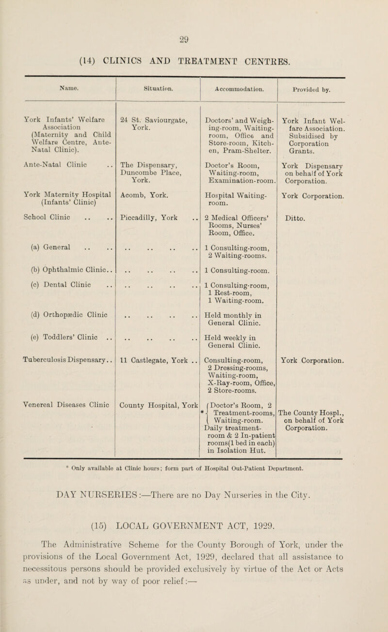 (14) CLINICS AND TREATMENT CENTRES. Name. Situation. Accommodation. Provided by. York Infants’ Welfare Association (Maternity and Child Welfare Centre, Ante- Natal Clinic). 24 St. Saviourgate, York. Doctors’ and Weigh¬ ing-room, Waiting- room, Office and Store-room, Kitch¬ en, Pram-Shelter. York Infant Wel¬ fare Association. Subsidised by Corporation Grants. Ante-Natal Clinic The Dispensary, Duncombe Place, York. Doctor’s Room, Waiting-room, Examination-room. York Dispensary on behalf of York Corporation. York Maternity Hospital (Infants’ Clinic) Acomb, York. Hospital Waiting- room. York Corporation. School Clinic Piccadilly, York 2 Medical Officers’ Rooms, Nurses’ Room, Office. Ditto. (a) General • • •• • • • • 1 Consulting-room, 2 Waiting-rooms. (b) Ophthalmic Clinic.. • • •• •• * • 1 Consulting-room. (c) Dental Clinic • • 1 Consulting-room, 1 Rest-room, 1 Waiting-room. (d) Orthopaedic Clinic • • •• •• •• Held monthly in General Clinic. (e) Toddlers’ Clinic • • •• •• •• Held weekly in General Clinic. Tuberculosis Dispensary.. 11 Castlegate, York .. Consulting-room, 2 Dressing-rooms, Waiting-room, X-Ray-room, Office, 2 Store-rooms. York Corporation. Venereal Diseases Clinic County Hospital, York (Doctor’s Room, 2 * -j Treatment-rooms, ( Waiting-room. Daily treatment- room & 2 In-patient rooms(l bed in each) in Isolation Hut. The County Hospl., on behalf of York Corporation. * Only available at Clinic hours; form part of Hospital Out-Patient Department. DAY NURSERIES:—There are no Day Nurseries in the City. (15) LOCAL GOVERNMENT ACT, 1929. The Administrative Scheme for the County Borough of York, under the provisions of the Local Government Act, 1929, declared that all assistance to necessitous persons should be provided exclusively by virtue of the Act or Acts as under, and not by way of poor relief:—