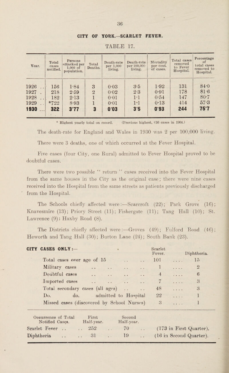 CITY OF YORK.—SCARLET FEVER. TABLE 17. Year. Total cases notified. Persons attacked per 1,000 of population. Total Deaths. Death-rate per 1,000 living. Death-rate per 100,000 living. Mortality per cent, of cases. Total cases removed to Fever Hospital. Percentage of total cases removed to Hospital. 1926 .. 156 1-84 3 0-03 3-5 1-92 131 84*0 1927 . 218 2-59 2 0-02 2-3 0-91 178 81-6 1928 .. 182 2-13 1 o-oi 1-1 0-54 147 80-7 1929 .. *722 8-93 1 0*01 1-1 0*13 414 57-3 1930 ... 322 377 3 003 3*5 093 244 757 * Highest yearly total on record. (Previous highest, f36 cases in 1904.) The death-rate for England and Wales in 1930 was 2 per 100,000 living. There were 3 deaths, one of which occurred at the Fever Hospital. Five cases (four City, one Eural) admitted to Fever Hospital proved to be doubtful cases. There were two possible “ return ” cases received into the Fever Hospital from the same houses in the City as the original ease; there wrere nine eases received into the Hospital from the same streets as patients previously discharged from the Hospital. The Schools chiefly affected were :—Scarc-roft (22); Park Grove (16); Knavesmire (13); Priory Street (11); Fishergate (11); Tang Hall (10); St. Lawrence (9); Haxby Road (8). The Districts chiefly affected were:—Groves (49); Fulford Road (46); Heworth and Tang Hall (30); Burton Lane (24); South Bank (23). CITY CASES ONLY:- 4 Scarlet Fever. Diphtheria. Total cases over age of 15 101 .... 15 Military cases • • •• •• •• 1 .... 2 Doubtful cases • • •• •• •• 4 6 Imported cases . . 7 .... 3 Total secondary cases (all ages) 48 .... 3 Do. do. admitted to Hospital 22 1 Missed cases (discovered by School Nurses) 3 .... 1 Occurrence of Total First Second Notified Cases. Half-year. Half-year. Scarlet Fever . . 252 .. 70 (173 in First Quarter). Diphtheria 31 .. 19 (16 in Second Quarter).