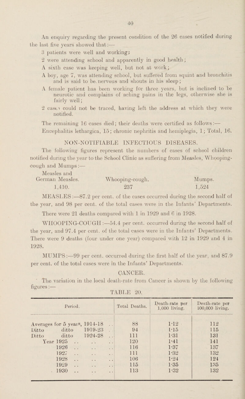 An enquiry regarding the present condition of the 26 cases notified during the last five years showed that:— 3 patients were well and working; 2 were attending school and apparently in good health; A sixth case was keeping well, but not at work; A boy, age 7, was attending school, but suffered from squint and bronchitis and is said to be nervous and shouts in his sleep; A female patient has been working for three years, but is inclined to be neurotic and complains of aching pains in the legs, otherwise she is fairly well; 2 cases could not be traced, having left the address at which they were notified. The remaining 16 cases died; their deaths were certified as follows:— Encephalitis lethargica, 15; chronic nephritis and hemiplegia, 1 ; Total, 16. NON-NOTIFIABLE INFECTIOUS DISEASES. The following figures represent the numbers of cases of school children notified during the year to the School Clinic as suffering from Measles, Whooping- cough and Mumps:— Measles and German Measles. Whooping-cough. Mumps. 1,410. 237 1,524 MEASLES :—87.2 per cent, of the cases occurred during the second half of the year, and 98 per cent, of the total cases were in the Infants’ Departments. There were 21 deaths compared with 1 in 1929 and 6 in 1928. WHOOPING-COUGH:—54.4 per cent, occurred during the second half of the year, and 97.4 per cent, of the total cases were in the Infants’ Departments. There were 9 deaths (four under one year) compared with 12 in 1929 and 4 in 1928. MUMPS:—99 per cent, occurred during the first half of the year, and 87.9 per cent, of the total cases were in the Infants’ Departments. CANCER, The variation in the local death-rate from Cancer is shown by the following figures:— TABLE 20. Period. Total Deaths. Death-rate per 1,000 living. Death-rate per 100,000 living. Averages for 5 years, 1914-18 88 1*12 112 Ditto ditto 1919-23 . 94 PI 5 115 Ditto ditto 1924-28 .. 111 1*31 131 Year 1925 . 120 P41 141 1926 . 116 1-37 137 1927 . 111 U32 132 1928 . 106 1-24 124 1929 . 115 1-35 135 • 1930 . 113 1-32 132