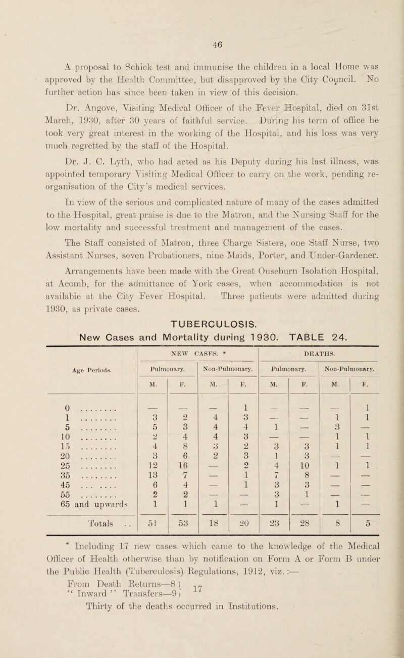 A proposal to Schick test and immunise the children in a local Home was approved by the Health Committee, but disapproved by the City Council. No further action has since been taken in view of this decision. Hr. Angove, Visiting Medical Officer of the Fever Hospital, died on 31st March, 1930, after 30 years of faithful service. During his term of office he took very great interest in the working of the Hospital, and his loss was very much regretted by the staff of the Hospital. Dr. J. C. Lyth, who had acted as his Deputy during his last illness, was appointed temporary Visiting Medical Officer to carry on the work, pending re¬ organisation of the City’s medical services. In view of the serious and complicated nature of many of the cases admitted to the Hospital, great praise is due to the Matron, and the Nursing Staff for the low mortality and successful treatment and management of the cases. The Staff consisted of Matron, three Charge Sisters, one Staff Nurse, two Assistant Nurses, seven Probationers, nine Maids, Porter, and Under-Gardener. Arrangements have been made with the Great Ouseburn Isolation Hospital, at Acomb, for the admittance of York cases, when accommodation is not available at the City Fever Hospital. Three patients were admitted during 1930, as private cases. TUBERCULOSIS. New Cases and Mortality during 1930. TABLE 24. Age Periods. NEW CASES. * DEATHS. Pulmonary. N on- Pulmonary. Pulmonary. Non-Pulmonary. M. F. M. F. M. F. M. F. 0 . 1 1 1 . 3 2 4 3 — — 1 1 5 . 5 3 4 4 1 — 3 — 10 . 2 4 4 3 — — 1 1 15 . 4 8 3 2 3 3 1 1 20 . 3 6 2 3 1 3 — — 25 . 12 16 — 2 4 10 1 1 35 . 13 hr i — 1 r■* t 8 — — 45 . 6 4 — 1 3 3 — — 55 . 2 2 — — 3 1 — — 65 and upwards. 1 1 1 — 1 — 1 — Totals 5! 53 18 20 23 28 8 5 * Including 17 new cases which came to the knowledge of the Medical Officer of Health otherwise than by notification on Form A or Form B under the Public Health (Tuberculosis) Regulations, 1912, viz. :— From Death Returns—8 \ ‘ ‘ Inward ? ’ Transfers—9 j Thirty of the deaths occurred in Institutions.