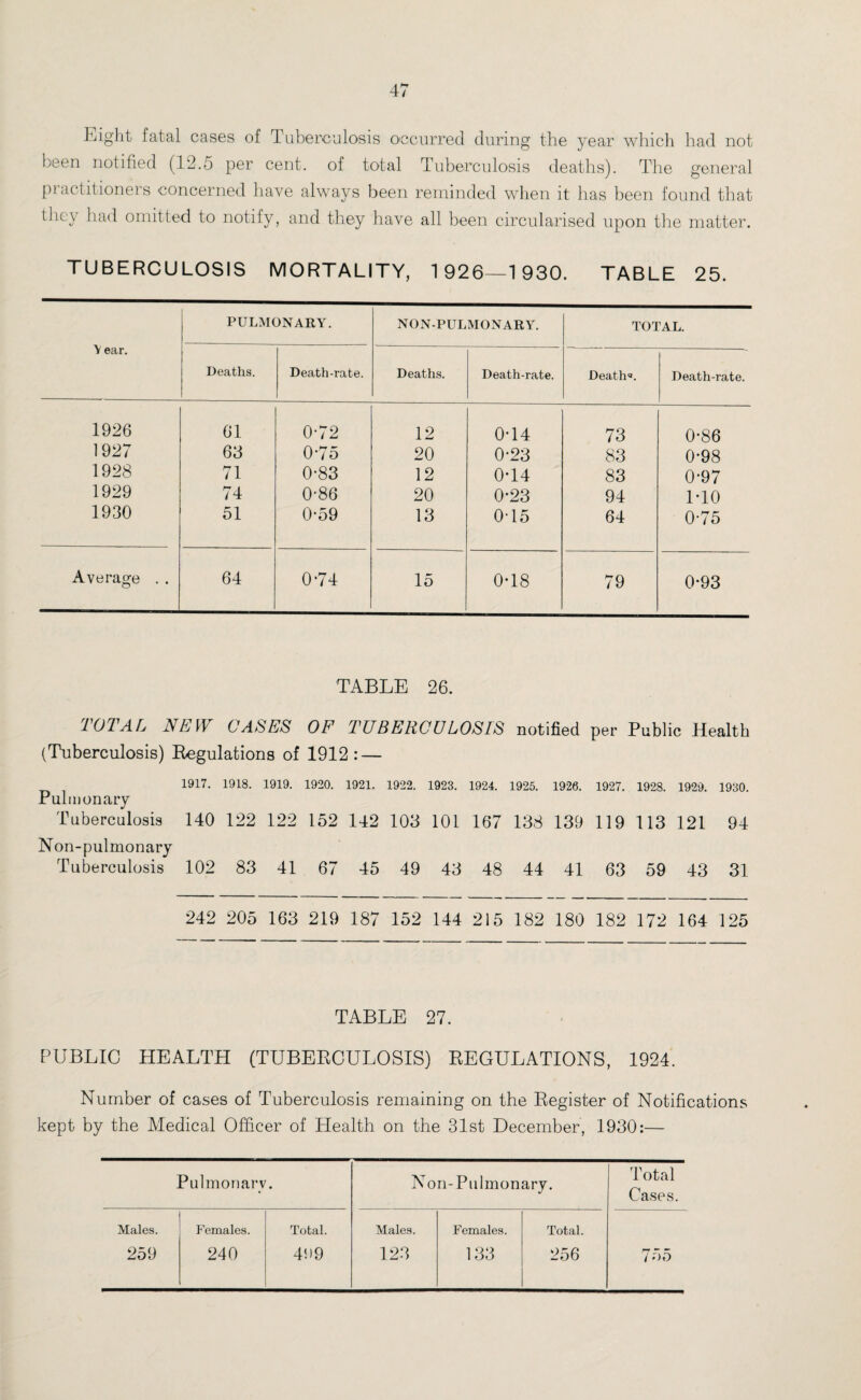 Eight fatal cases of Tuberculosis occurred during the year which had not been notified (12.5 per cent, of total Tuberculosis deaths). The general practitioners concerned have always been reminded when it has been found that thc\ had omitted to notify, and they have all been circularised upon the matter. TUBERCULOSIS MORTALITY, 1926—1930. TABLE 25. V ear. PULMONARY. NON-PULMONARY. TOTAL. Deaths. Death-rate. Deaths. Death-rate. Death*. Death-rate. 1926 61 0-72 12 0T4 73 0-86 1927 63 0-75 20 0-23 83 0-98 1928 71 0-83 12 0-14 83 0-97 1929 74 0-86 20 0-23 94 M0 1930 51 0-59 13 0T5 64 0-75 Average . . 64 0-74 15 0-18 79 0-93 TABLE 26. TOTAL NEW CASES OF TUBERCULOSIS notified per Public Health (Tuberculosis) Regulations of 1912 : — 1917- 1918. 1919. 1920. 1921. 1922. 1923. 1924. 1925. 1926. 1927. 1928. 1929. 1930. Pulmonary Tuberculosis 140 122 122 152 142 103 101 167 138 139 119 113 121 94 Non-pulmonary Tuberculosis 102 83 41 67 45 49 43 48 44 41 63 59 43 31 242 205 163 219 187 152 144 215 182 180 182 172 164 125 TABLE 27. PUBLIC HEALTH (TUBERCULOSIS) REGULATIONS, 1924. Number of cases of Tuberculosis remaining on the Register of Notifications kept by the Medical Officer of Health on the 31st December, 1930:— Pulmonary. Non-Pulmonary. Total Cases. Males. 259 Females. 240 Total. 469 Males. 123 Females. 133 Total. 256 755