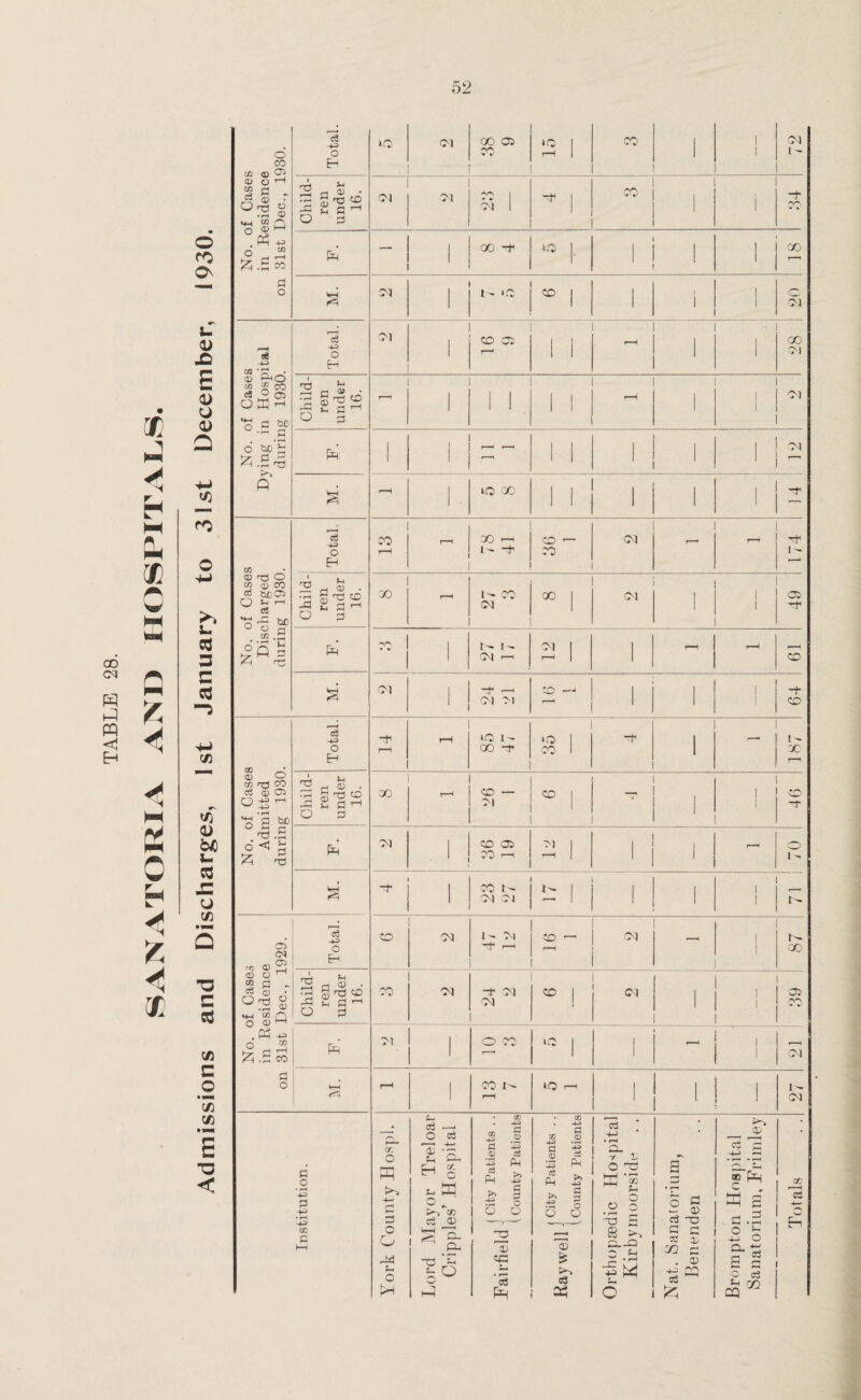 • O fO On s~ cd 3 n cd <D bO u cd u W3 Q -o c cd «> c o *25 E O < No. of Cases in Residence on 31st Dec., 1930. Total. »o CM 00 05 CO »Q 1 rH 1 X 1 1 M i - Child¬ ren under 16. CM Ol 'V'v 1 • * CM 1 ■ X i i -+ CO 1 oo -f no | 1 1 X CM t - »o 50 1 I I 1 M No. of Cases Dying in Hospital during 1930. Total. CM CO 05 f—1 r—< X CM Child¬ ren under 16. 1 1 1 1 1 1 1 rH 1 ! Ol P=i 1 1 1 1 i 1 ! oi 1 1 - - I. IQ x | | , i No. of Cases Discharged during 1930. Total. CO H r—i X r-H i- -r co <— X M r-H I - Child¬ ren under 16. X r—< 1- CO CM X CM i , 1 49 P=i -V*' 1 t- I - M t—< CM 1 1 T—H CO CM ‘ ■f r—1 CM M tO —4 1 i 1 1 -+ CO No. of Cases Admitted during 1930. Total. 14 rH eO t - x -t *o I x 1 i ! - X r-H Child¬ ren under 16. 00 T“^ CO — CM CO -j i 1 46 M CO 05 X rl 01 1 rH 1 | i o i - -t x t- CM CM | ! i 1 1 i- No. of Cases in Residence on 31st Dec., 1929. Total. CO CM l- M ~t r—1 CO — r“H M — 1 r- X Child¬ ren under 16. CO Ol -t M M CO j CM i | 05 w P=i 01 1 O X K0 | 1 1 T—< 1 1 CM T—1 1 X 1- rH tQ rH I 1 1 t - M Institution. Fork County Hospl. Lord Mayor Treloar Cripples’ Hospital ( City Patients .. b airfield (County Patients City Patients .. tiay well - .County Patients Orthopaedic Hospital Kirby in oorside . . a • r—< O C3 ~ 0) c3 X c c 32 x S3 C . 05 \7. Brompton Hospital Sanatorium, Frimley Totals