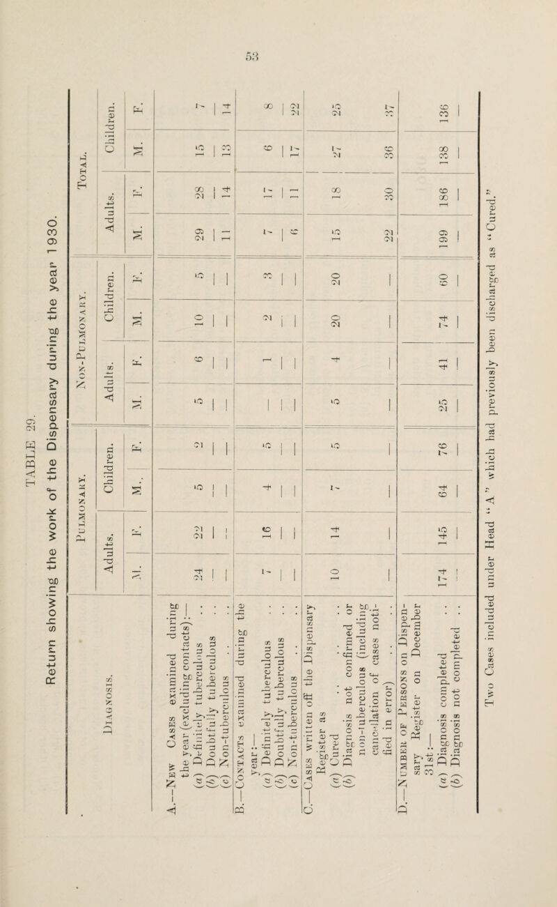 TABLE 29. Return showing the work of the Dispensary during the year 1 930. £ £ ■< fH o —c IS z GG -- “P <1 z £ £> £ CD £ a> S-I O 50 4-5> 9 £ <1 72 hH o HH P 50 4-> d <1 1- 00 M 05 CM CD »o >o M M be | • . • rH d _£ OJ 4-> CJ GO cb 72 £ 4-> £ O d c £ r£ o £ d • f-H £ be d di d -7 lO ! d £ ;£ HO X ^0 -4 d _£ -t_ 73 . £ d d 50 — -*-> o 5 ~ cd c£ t^. D CD P 3 -M ^ £ ^ 3 C -u'd a £—« o *4—I 3 +e P HD I £ £ o o ~o « <1 £ j~ ~c CD 00 M M I - i-Q I -f i to rH i l'f i the • be co S£ H —J oP £ o £ a f-1 'd 50 CD £ C Z -P£l (D D d 3 £0 2 c p • o •• *-9 ^ d P ti cd o o H g P P & ^ x-N ^ s 5 p >Q CM t- VN CO ao O 35 lO CM CM O <M M iO uo 7< o c3 to £ CD £-, 50 P CD i£ O CD 13 i—> — s- cd ^ s .3 ^ be A fe $fU 3 £ 4-4 O £ S d P <( 3 P P o y £ cD _£ a « t- £ C£ £2 £ O x O 3 O o 3 a 3 CD 33 33 o 7 d ■■—t —. be c £ £ . i-H M o l~© 50 CD 50 ■ £ a 54-1 o O • r>H 4P O Dh (-, cd X -5H o £ ’“£ 03 2 d c£ I J-4 £ d CD -£ CH g .2 d P g £P O GO z o 03 £ £ 3 i d 4-i CO £ CD ° P C CO CO cc 186 199 § j - 41 25 CO l - -7 145 174 £ £ £> Tk p 50 CO o <D -t4 d £ P <D c 4-4 3 d o P. « S •£ o o d £ • ■—I . — 50 CO O O £ £ be be c3 ci d • r-1 PP c: -o Two Cases included under Head “A’’ which had previously been discharged as “Cured.