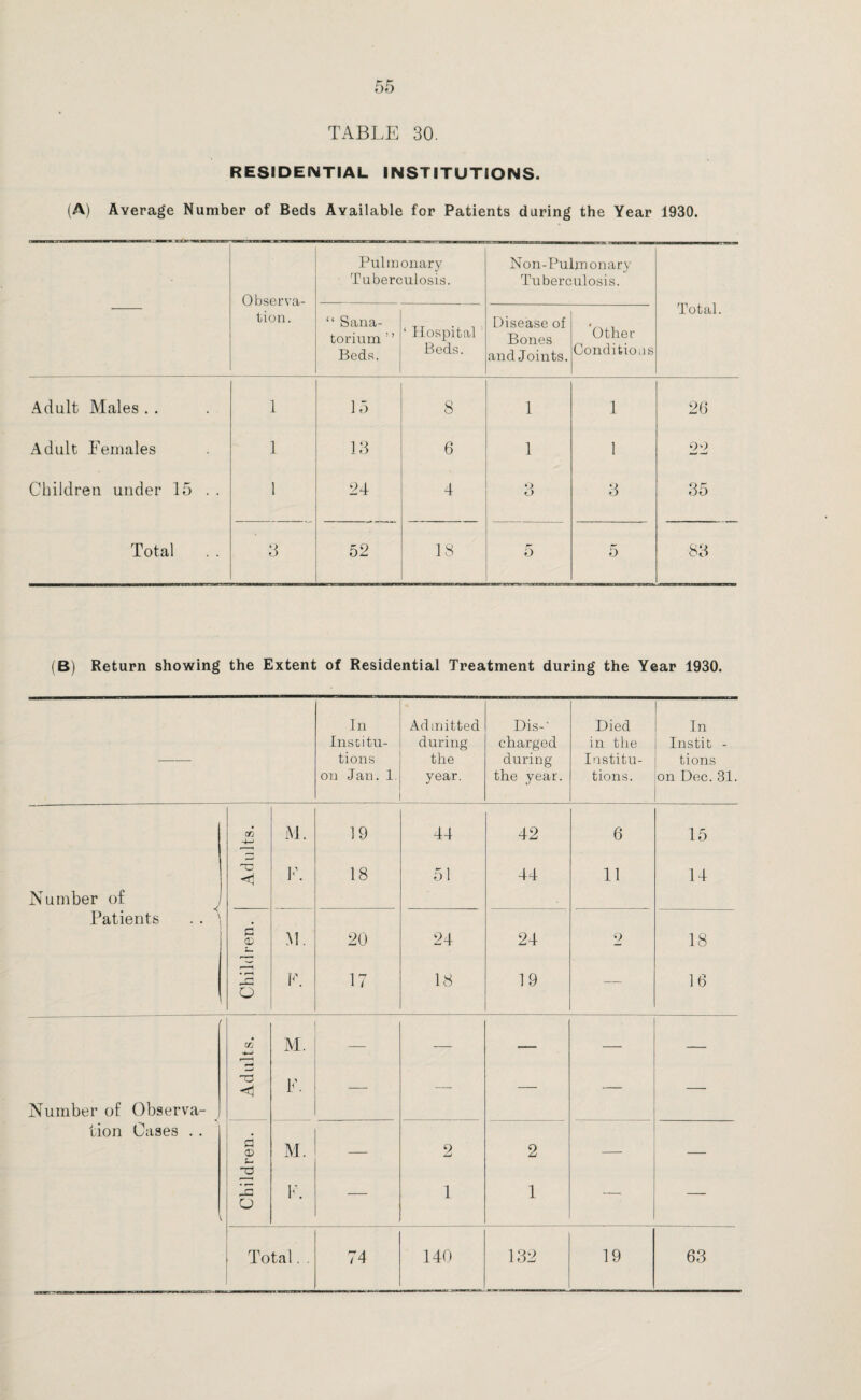 RESIDENTIAL INSTITUTIONS. (A) Average Number of Beds Available for Patients during the Year 1930. Observa¬ tion. Pulmonary Tuberculosis. Non-Pulmonary Tuberculosis. Total. “ Sana¬ torium : ’ Beds. ‘ Hospital Beds. Disease of Bones and Joints. Other Conditions Adult Males . . 1 15 8 1 1 26 Adult Females 1 13 6 1 1 22 Children under 15 . . 1 24 4 o o 3 35 Total 3 52 18 r' o 5 83 (B) Return showing the Extent of Residential Treatment during the Year 1930. In Admitted Dis-' Died In Inscitu- during charged in the Instit - — tions the during Institu- tions on Jan. 1 year. the year. tions. on Dec. 31. Number of Patients Number of Observa¬ tion Oases . . Gfj •4-> M. 19 44 42 6 15 <1 F. 18 51 44 11 14 d <p M. 20 24 24 2 18 j Chib F. 17 18 19 — 16 rjj •4—* M. — — — — — <! F. — — — — — d a> M. 2 2 o F. — 1 1 — — Total. . 74 140 132 19 63