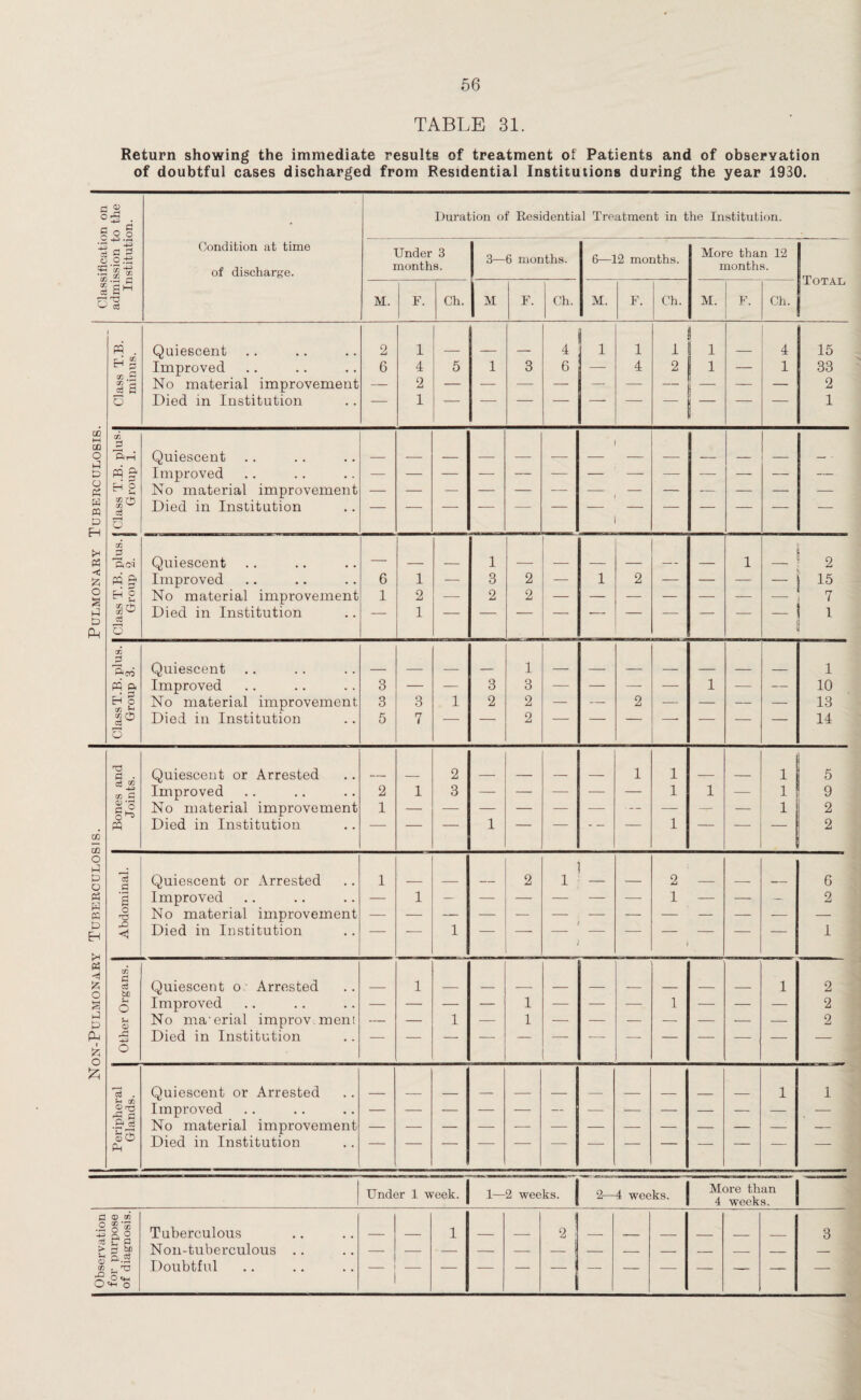 TABLE 31. Return showing the immediate results of treatment of Patients and of observation of doubtful cases discharged from Residential Institutions during the year 1930. £ c c <v si • Duration of Residential Treatment in the Institution. cc c £ cE o.-g '55 -g CD 2 Condition at time of discharge. Under 3 months. 3— 6 months. 6—12 months. More than 12 months. Total cz; d SM c M. F. Ch. M F. Ch. M. F. Ch. M. F. Ch. 1 w . Quiescent 2 1 4 1 1 1 1 1 4 15 H § rrl fl Improved 6 4 5 1 3 6 — 4 2 1 — 1 33 ce S No material improvement — 2 | — 2 o Died in Institution 1 1 GQ M GQ O DJ CD 'Eb Quiescent D m 9 • pB Improved o £ ^ 2 No material improvement — W pq GO ^ Died in Institution D 8 t—i ►H cn ftci Quiescent — 1 1 _ 2 A n 9 Improved 6 1 — 3 2 — 1 2 — — — _ 15 O a h 2 No material improvement 1 2 — 2 2 7 B Died in Institution _ 1 ! l b d CM o 03 ftco Quiescent 1 l PQ ft Improved 3 — — 3 3 — — — — 1 — — 10 H o No material improvement 3 3 1 2 2 — — 2 — — — — 13 8 Died in Institution 5 7  2 14 a . Quiescent or Arrested 2 1 1 1 5 a3 cn □ Improved 2 1 3 — — — — — 1 1 — 1 1 9 g| No material improvement 1 1 j 2 cd PQ Died in Institution — ■ ■ — 1 1 — — 2 o B B o c3 a Quiescent or Arrested 1 2 1 2 6 W « 8 Improved — 1 — — — — — — 1 — — — 2 O No material improvement B EH pH < Died in Institution — — 1 — ' — — — — — 1 £ Quiescent o Arrested o c$ — 1 1 2 § SB o Improved — — — — 1 — — — 1 — — — 2 p a> No material improv men! — — 1 — 1 — — — — — — — 2 fB 1 A pC Died in Institution — — — — — — — — — — — — — o o £ Quiescent or Arrested 1 1 2 H3 -ft fl Improved — — — — — — — — — — — — — ft ctf No material improvement — SO PM Died in Institution — Under 1 week. 1—2 weeks. 2—4 weeks. More than 4 weeks. Observation for purpose of diagnosis. Tuberculous Non-tuberculous .. Doubtful — — 1 — — 2 — — — — — — 3