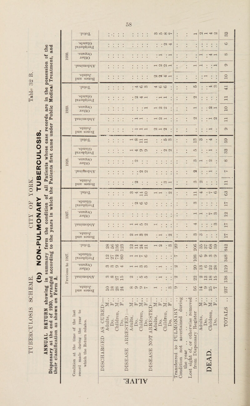 TUBERCULOSIS SCHEME. CITY OF YORK. Table 32 B. a) T3 X fl cm •2 £ CO qj o -I o q: uj CQ > DC < Z o £ -i 3 Q. i Z o z a> S- o H C$ 03 ° s © e3 co © o X CO G a) Pm £4 X 00 4J C O) 44 e3 cm O X O «M g x .2 £ •M „ X S S3 O co © SL C$ a> © >j X 44 s S- © X 44 o o cm -m >> Sh ■00 S3 o3 £ £ s CO *00 G ■s o X 25 05 <44 D ‘ H-o sa G 25 55 *5 s^_ © ^ qt?!}ox x .2 44 ^3 M « •sput?^f) •44 ^ [t?J9qdi.i9X 2.2 03 •suuSjo *x 03 rH .toqiJO CO 3 --- X Cl S4 ^ •pm luiopqy g g g X •s^uiop 64 c PUt? S9U0JT o a o c3 I'g^ c3 £ d sh ^ o Sj [jq 03 _ -C *® ° 00 d* G . . o O X CO -eg Pfi ® 83 0) S3 •j x 2 ■< **-% 1J Cu >»‘3 S- CO c$ co —i a « 2 * ©H—4 CO © 55 o eg •pqox •eput?io pe.i9qdi.i9X •suwSjo •peuituopqy •ssjutop pue souoq oo SS 05 •pjqox •SpUTJJf) {e.iaqduax •su'bSjo *®w> •synop •r®»°x •SpU13[£) puaqdUGj •sue8.io aaq^O •peuiutopqy ■spnop pue seuog; tr¬ et 05 o 453 co S3 O ’> 03 S- Ph ■m°x •sputqQ |t?aaqdu9X •sueS.to J«R0 qeuiuiopqy •spiiop pue sauog 43 O 00 44 aj - a3 « !» 03 -4X <4H O <D a 0 ,G -H <X> rG 4S» be G ’sm G nd -4-3 <D G G G O C/3 03 -4-3 jG 03 5-4 G H P -M 03 Ph 03 r-G a is G3 nd G o U Sh o o 03 Jh CO lO GO t> •{'Buitiiopqy CM rH rH M M rH O? <M tH H rtf CD CO rtf so CO M X rH h oq o? M cq oq oo ?o co H 03 03 cq cq CM • • CM (M • • • • CO rH .... CO X r? o rH rH • CM .... rH rH • • • • • <M 9 9 • • • • • • • ’ rH rH 5 2 tH • • • • CM rH CO CM • rH • (M 00 X SO CO CM rH rH rH CM • CO CM 50 CO CM r—H rH CM CM T“H rH CM L CM O rH rH L- CO . . . H (M t> CD • • * * CO CO 03 X rH t-H CO CO • rH • • co oo t~ io CM # 50 50 . rH CM ^4 • • * * o oo oo x oo 03 03 t~ rH . • co r—I i—1 CM CM G H Ph G o CO < p p O P5 <3 w o co PgP M m 4-5> 3 <1 © S-4 h3 r ■ ■ H • r—< X o p p H m P P3 P < P cn <J P co pq ^ [xj ’ ’ ^3 fc ^ ^ PH “ ^ ^ ■ P EH m 6 P . . _ p Of 3 P §3 <1 P a © . u o X p ^ M X o CG 43 © . *-< O x o - X P x M o H O P P m < P co HAITV • # rH • 50 CM rH CM # * CO 50 co CM co rH rH CO rH x CO o CO CM o CM t- oo o rH (M o M CM M CM 03 CO 50 S4 X X © a • f-H G 4-3 u CD O CO c8 CD > O £ © M © P Of > © C Ph © CO O 43 X © J-4 M © 4= O S3 X 44 o *4 o >5 c3 CO S3 © 44 CO 0P X -H X co c? © 4J •^X rj be £ o ©.; x S3 o O 4X CO O p M r-1 X M co co • co iH • ^ rH co rH • rH 03 • rH • • o • • • rH . • rH CO rH * * x .... rH • • • • rH • • M rH o * * rH • • t-H M rH * * rH • • rH • 03 CO • X 03 • • t-H • co • • • CO rH • M • GO • • rH * t— CM • • • t-H X • t— CO CO co . . t— • • • • rH rH • tH* CO M rH • • • co L— • • • rH CO • • • t- • • • rH 50 t— 00 03 M CO CO X 50 X 00 X 03 CO 03 00 rtf CO CO CO M 00 03 rH MM rH rH M CO 00 50 00 rH rH rH CO rH X 03 50 t- t- —I CM CO M g P ^ P CO £ p Q3 <1 dults Do. hildr Do. EH O EH <! O a Q < W Q