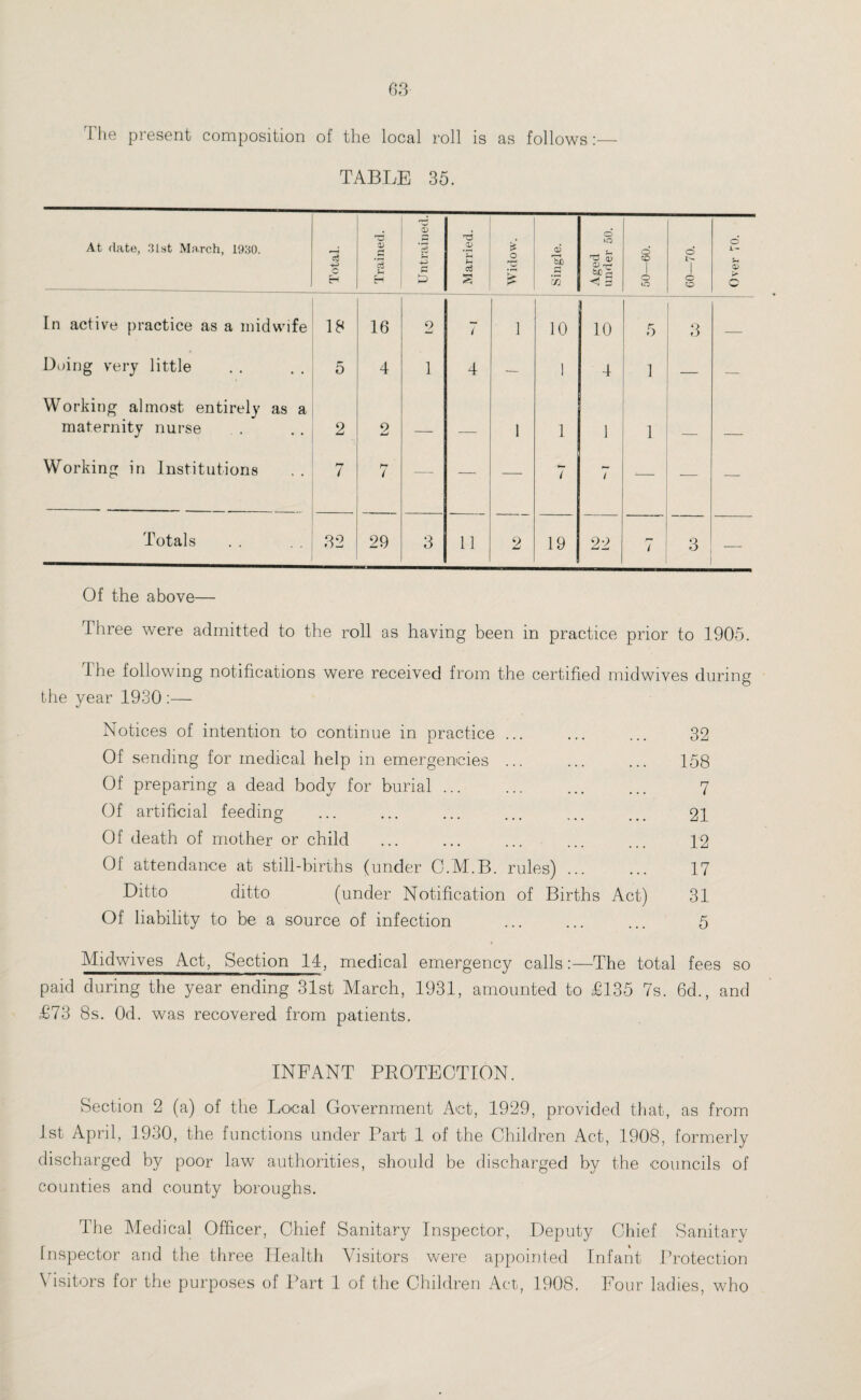 The present composition of the local roll is as follows:— TABLE 35. At date, 31st March, 1930. Total. Trained. Untrained. Married. Widow. Single. Aged under 50. ' 50—60. GO—70. Over 70. In active practice as a midwife 18 16 9 1 1 10 10 5 3 — Doing very little 5 4 1 4 — ] 4 1 — — Working almost entirely as a maternity nurse 2 2 — — 1 1 1 1 Working in Institutions / hr / — — — 7 / 1— -— — Totals 32 29 3 11 2 19 22 7 •3 — Of the above— Three were admitted to the roll as having been in practice prior to 1905. The following notifications were received from the certified midwives during the year 1930 :— Notices of intention to continue in practice ... ... ... 32 Of sending for medical help in emergencies ... ... ... 158 Of preparing a dead body for burial ... ... ... ... 7 Of artificial feeding ... ... ... ... ... ... 21 Of death of mother or child ... ... ... ... ... 12 Of attendance at still-births (under C.M.B. rules). 17 Ditto ditto (under Notification of Births Act) 31 Of liability to be a source of infection ... ... ... 5 Midwives Act, Section 14, medical emergency calls:—The total fees so paid during the year ending 31st March, 1931, amounted to £135 7s. 6d., and £73 8s. Od. was recovered from patients. INFANT PROTECTION. Section 2 (a) of the Local Government Act, 1929, provided that, as from 1st April, 1930, the functions under Part 1 of the Children Act, 1908, formerly discharged by poor law authorities, should be discharged by the councils of counties and county boroughs. The Medical Officer, Chief Sanitary Inspector, Deputy Chief Sanitary Inspector and the three Health Visitors were appointed Infant Protection Visitors for the purposes of Part 1 of the Children Act, 1908. Four ladies, who