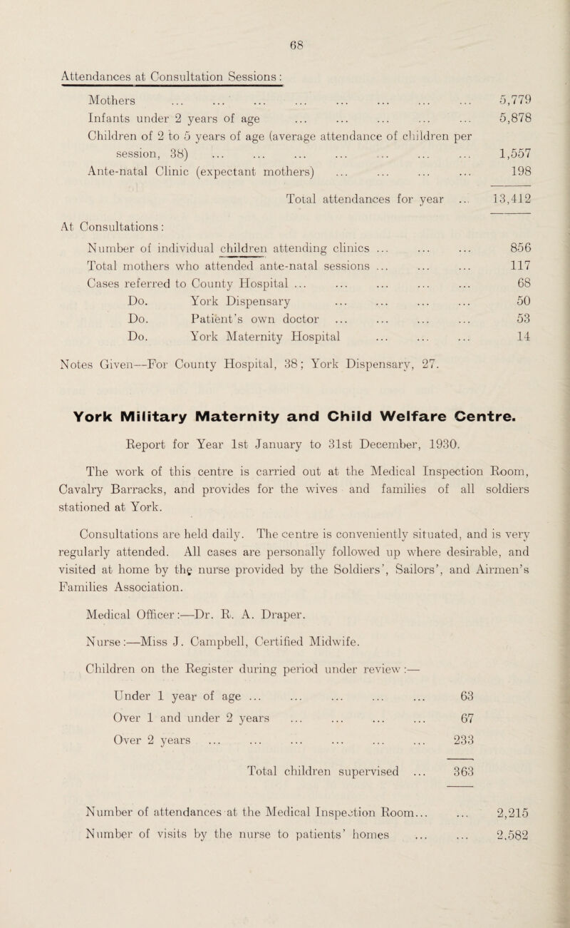 Attendances at Consultation Sessions : Mothers ... ... ... ... ... ... ... ... 5,779 Infants under 2 years of age ... ... ... ... ... 5,878 Children of 2 to 5 years of age (average attendance of children per session, 38) ... ... ... ... ... ... ... 1,557 Ante-natal Clinic (expectant mothers) ... ... ... ... 198 Toial attendances for year ... 13,412 At Consultations: Number of individual children attending clinics ... ... ... 856 Total mothers who attended ante-natal sessions ... ... ... 117 Cases referred to County Hospital ... ... ... ... ... 68 Do. York Dispensary ... ... ... ... 50 Do. Patient’s own doctor ... ... ... ... 53 Do. York Maternity Hospital ... ... ... 14 Notes Given—For County Hospital, 38; York Dispensary, 27. York Military Maternity and Child Welfare Centre. Report for Year 1st January to 31st December, 1930'. The work of this centre is carried out at the Medical Inspection Room, Cavalry Barracks, and provides for the wives and families of all soldiers stationed at York. Consultations are held daily. The centre is conveniently situated, and is very regularly attended. All cases are personally followed up where desirable, and visited at home by th§ nurse provided by the Soldiers’, Sailors’, and Airmen’s Families Association. Medical Officer:—Dr. R. A. Draper. Nurse:—Miss J. Campbell, Certified Midwife. Children on the Register during period under review :— Under 1 year of age ... ... ... ... ... 63 Over 1 and under 2 years ... ... ... ... 67 Over 2 years ... ... ... ... ... ... 233 Total children supervised ... 363 Number of attendances at the Medical Inspection Room... ... 2,215 Number of visits by the nurse to patients’ homes ... ... 2,582