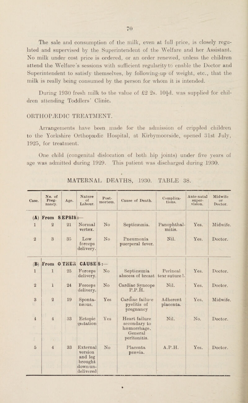 The sale and consumption of the milk, even at full price, is closely regu¬ lated and supervised by the Superintendent of the Welfare and her Assistant. No milk under cost price is ordered, or an order renewed, unless the children attend the Welfare’s sessions with sufficient regularity to enable the Doctor and Superintendent to satisfy themselves, by following-up of weight, etc., that the milk is really being consumed by the person for whom it is intended. During 1930 fresh milk to the value of £2 2s. 10Jd. was supplied for chil¬ dren attending Toddlers’ Clinic. ORTHOPAEDIC TREATMENT. Arrangements have been made for the admission of crippled children to the Yorkshire Orthopaedic Hospital, at Kirbymoorside, opened 31st July, 1925, for treatment. One child (congenital dislocation of both hip joints) under five years of age was admitted during 1929. This patient was discharged during 1930. MATERNAL DEATHS, 1930. TABLE 38. Case. No. of Preg¬ nancy. Age. Nature of Labour. Post¬ mortem. Cause of Death. Complica¬ tions. Antenatal super¬ vision. Midwife or Doctor. (A) From S EPSIS • 1 2 21 Normal vertex. No Septicaemia. Panophthal¬ mitis. Yes. Midwife. 2 3 35 Low forceps delivery. No Pneumonia puerperal fever. Nil. Yes. Doctor. (B) From 0 THER CAUSE S:- 1 1 25 Forceps delivery. No Septicaemia abscess of breast Perineal tear suture 1. Yes. Doctor. 2 1 24 Forceps delivery. No Cardiac Syncope P.P.H. Nil. Yes. Doctor. 3 2 19 Sponta¬ neous, Yes * Cardiac failure pyelitis of pregnancy Adherent placenta. Yes. Midwife. 4 4 33 Ectopic gestation Yes Heart failure secondary to haemorrhage. General peritonitis. Nil. No. Doctor. 5 4 33 External version and leg brought down un¬ delivered No Placenta praevia. A.P.H. Yes. Doctor.