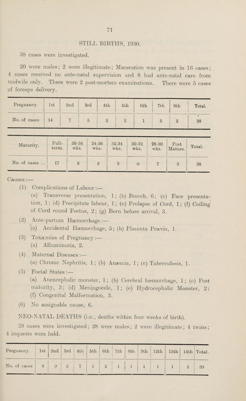 STILL BIRTHS, 1930. 38 cases were investigated. 20 were males; 2 were illegitimate; Maceration was present in 16 cases; 4 cases received no ante-natal supervision and 8 had ante-natal care from midwife only. There were 2 post-mortem examinations. There were 5 cases of forceps delivery. Pregnancy. 1st 2nd 3rd 4th 5 th 6th 7th 9th Total. No. of cases 14 7 5 2 2 1 5 2 • 38 Maturity. Pull- term. 36-38 wks. 34-36 wks. • 32-34 wks. 30-32 wks. 28-30 wks. Post Mature. Total. No. of cases .. 17 5 3 3 0 7 3 38 Causes:— (1) Complications of Labour :— (a) Transverse presentation, 1; (b) Breech, 6; (c) Pace presenta¬ tion, 1; (d) Precipitate labour, 1; (e) Prolapse of Cord, 1; (f) Coiling of Cord round Foetus, 2; (g) Born before arrival, 3. (2) Ante-partum Haemorrhage :— (a) Accidental Haemorrhage, 5; (b) Placenta Praevia, 1. (3) Toxaemias of Pregnancy:— (a) Albuminuria, 2. (4) Maternal Diseases :— (a) Chronic Nephritis, 1; (b) Anaemia, 1; (c) Tuberculosis, 1. (5) F’oetal States :— (a) Anencephalic monster, 1; (b) Cerebral haemorrhage, 1; (c) Post maturity, 3; (d) Meningocele, 1; (e) Hydrocephalic Monster, 2; (f) Congenital Malformation, 3. (6) No assignable cause, 6. NEO-NATAL DEATHS (i.e., deaths within four weeks of birth). 39 cases were investigated; 28 were males; 2 were illegitimate; 4 twins; 4 inquests were held. Pregnancy. 1st 2nd 3rd 4th 5th 6 th 7th 8th 9th 12th 13th 14th Total. No. of cases 8 9 5 7 1 2 i 1 1 1 1 2 39