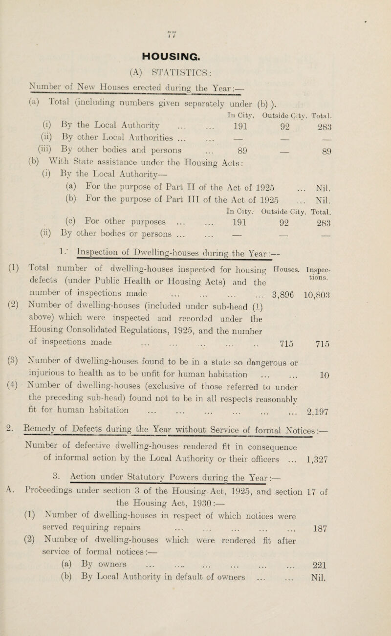 HOUSING. (A) STATISTICS: Number of New Houses erected during the Year:_ (a) Total (including numbers given separately under (b) ). In Citv. J Outside City. Total. (i) By the Local Authority 191 92 283 (h) By other Local Authorities ... . . . - — — (iii) By other bodies and persons 89 — 89 ) Vv ith State assistance under the Plousing Acts : (i) By the Local Authority— (a) For the purpose of Part II of the Act of 1925 Nil. (b) For the purpose of Part III of the Act of 1925 Nil. In City. Outside City. Total. (c) For other purposes 191 92 283 (ii) By other bodies or persons ... . . . - - — 1.‘ Inspection of Dwelling-houses during the Year:— (1) Iotal number of dwelling-houses inspected for housing Houses. Inspec- defects (under Public Health or Housing Acts) and the tions. number of inspections made . ... ... 3,896 10,803 (2) Number of dwelling-houses (included under sub-head (1) above) which were inspected and recorded under the Housing Consolidated Regulations, 1925, and the number of inspections made ... ... ... ... .. 715 7^5 (5) Number of dwelling-houses found to be in a state so dangerous or injurious to health as to be unfit for human habitation ... ... 10 (4) Number of dwelling-houses (exclusive of those referred to under the preceding sub-head) found not to be in all respects reasonably fit for human habitation ... ... ... ... ... ... 2,197 2. Remedy of Defects during the Year without Service of formal Notices:— Number of defective dwelling-houses rendered fit in consequence of informal action by the Local Authority or their officers ... 1,327 3. Action under Statutory Powers during the Year:— A. Proceedings under section 3 of the Plousing Act, 1925, and section 17 of the Housing Act, 1930:— (1) Number of dwelling-houses in respect of which notices were served requiring repairs (2) Number of dwelling-houses which were rendered fit after service of formal notices:— (a) By owners . (b) By Local Authority in default of owners 187 221 Nil.