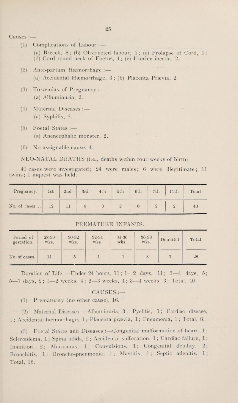 Causes :— (1) Complications of Labour : — (a) Breech, 8; (b) Obstructed labour, 5; (c) Prolapse of Cord, 4; (d) Cord round neck of Foetus, 4 ; (e) Uterine inertia, 2. (2) Ante-partum Haemorrhage : — (a) Accidental Haemorrhage, 3 ; (b) Placenta Praevia, 2. (3) Toxaemias of Pregnancy :— (a) Albuminuria, 2. (4) Maternal Diseases :— (a) Syphilis, 2. (5) Foetal States (a) Anencephalic monster, 2. (6) No assignable cause, 4. NEO-NATAL DEATHS (i.e., deaths within four weeks of birth;. 40 cases were investigated; 24 were males; 6 were illegitimate; 11 twins; 1 inquest was held. Pregnancy. 1st 2nd 3rd 4tli 5th 6th 1 7th 11th Total No. of cases .. 12 11 8 3 2 0 2 2 40 PREMATURE INFANTS. Period of gestation. 28-30 wks. 30-32 wks. 32-34 wks. 34-36 wks. 36-38 wks. Doubtful. Total. No. of cases.. 11 5 1 1 3 7 28 Duration of Life:—Under 24 hours, 11; 1—2 days, 11; 3—4 days, 5; 5—7 days, 2; 1—2 weeks, 4; 2—3 weeks, 4; 3—4 weeks, 3; Total, 40. CAUSES :— (1) Prematurity (no other cause), 16. (2) Maternal Diseases:—Albuminuria, 3; Pyelitis, 1; Cardiac disease, 1; Accidental haemorrhage, 1; Placenta praevia, 1; Pneumonia, 1; Total, 8. (3) Foetal States and Diseases :—Congenital malformation of heart, 1; Scleroedema, 1; Spina bifida, 2; Accidental suffocation, 1 ; Cardiac failure, 1; Inanition, 2; Marasmus, 1; Convulsions, 1; Congenital debility, 2; Bronchitis, 1; Broncho-pneumonia, 1 ; Mastitis, 1 ; Septic adenitis, 1; Total, 16.