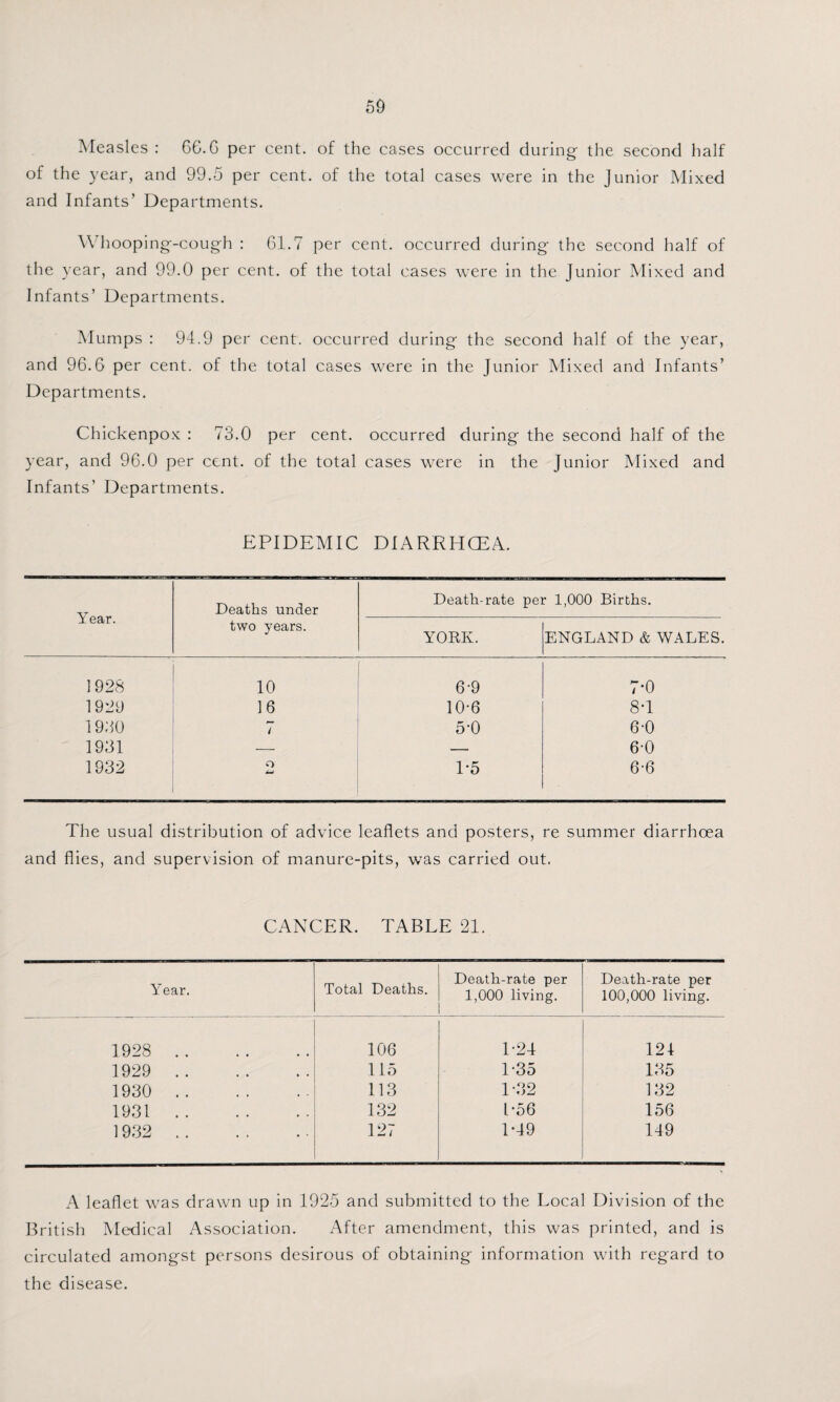 Measles : 66.6 per cent, of the cases occurred during the second half of the year, and 99.5 per cent, of the total cases were in the Junior Mixed and Infants’ Departments. Whooping-cough : 61.7 per cent, occurred during the second half of the year, and 99.0 per cent, of the total cases were in the Junior Mixed and Infants’ Departments. Mumps : 94.9 per cent, occurred during the second half of the year, and 96.6 per cent, of the total cases were in the Junior Mixed and Infants’ Departments. Chickenpox : 73.0 per cent, occurred during the second half of the year, and 96.0 per cent, of the total cases were in the Junior Mixed and Infants’ Departments. EPIDEMIC DIARRHOEA. Year. Deaths under two years. Death-rate per 1,000 Births. YORK. ENGLAND & WALES. 1928 10 69 7-0 1929 16 10-6 8-1 1930 4 5-0 6-0 1931 — — 6-0 1932 o T5 6-6 The usual distribution of advice leaflets and posters, re summer diarrhoea and flies, and supervision of manure-pits, was carried out. CANCER. TABLE 21. Year. Total Deaths. Death-rate per 1,000 living. Death-rate per 100,000 living. 1928 . 106 L24 121 1929 . 115 1-35 135 1930 . 113 1-32 132 1931. 132 L56 156 1932 . 127 T49 149 A leaflet was drawn up in 1925 and submitted to the Local Division of the British Medical Association. After amendment, this was printed, and is circulated amongst persons desirous of obtaining information with regard to the disease.