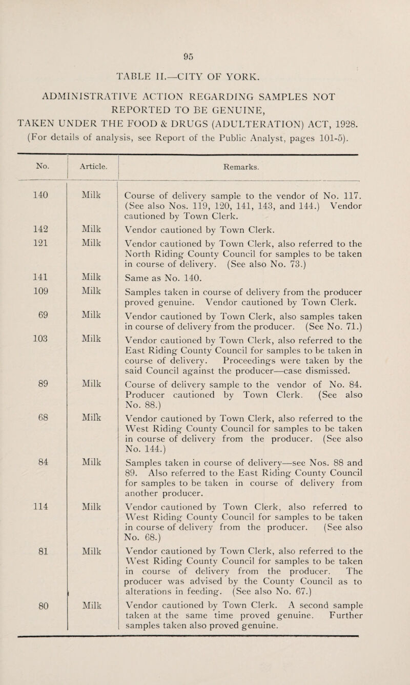 TABLE II.—CITY OF YORK. ADMINISTRATIVE ACTION REGARDING SAMPLES NOT REPORTED TO BE GENUINE, TAKEN UNDER THE FOOD & DRUGS (ADULTERATION) ACT, 1928. (For details of analysis, see Report of the Public Analyst, pages 101-5). No. Article. Remarks. 140 Milk Course of delivery sample to the vendor of No. 117. (See also Nos. 119, 120, 141, 143, and 144.) Vendor cautioned by Town Clerk. 142 Milk Vendor cautioned by Town Clerk. 121 Milk Vendor cautioned by Town Clerk, also referred to the North Riding County Council for samples to be taken in course of delivery. (See also No. 73.) 141 Milk Same as No. 140. 109 Milk Samples taken in course of delivery from the producer proved genuine. Vendor cautioned by Town Clerk. 69 Milk Vendor cautioned by Town Clerk, also samples taken in course of delivery from the producer. (See No. 71.) 103 Milk Vendor cautioned by Town Clerk, also referred to the East Riding County Council for samples to be taken in course of delivery. Proceedings were taken by the said Council against the producer—case dismissed. 89 Milk Course of delivery sample to the vendor of No. 84. Producer cautioned by Town Clerk. (See also No. 88.) 68 Milk Vendor cautioned by Town Clerk, also referred to the West Riding County Council for samples to be taken in course of delivery from the producer. (See also No. 144.) 84 Milk Samples taken in course of delivery—see Nos. 88 and 89. Also referred to the East Riding County Council for samples to be taken in course of delivery from another producer. 114 Milk Vendor cautioned by Town Clerk, also referred to West Riding County Council for samples to be taken in course of delivery from the producer. (See also No. 68.) 81 Milk Vendor cautioned by Town Clerk, also referred to the West Riding County Council for samples to be taken in course of delivery from the producer. The producer was advised by the County Council as to alterations in feeding. (See also No. 67.) 80 Milk Vendor cautioned by Town Clerk. A second sample taken at the same time proved genuine. Further samples taken also proved genuine.