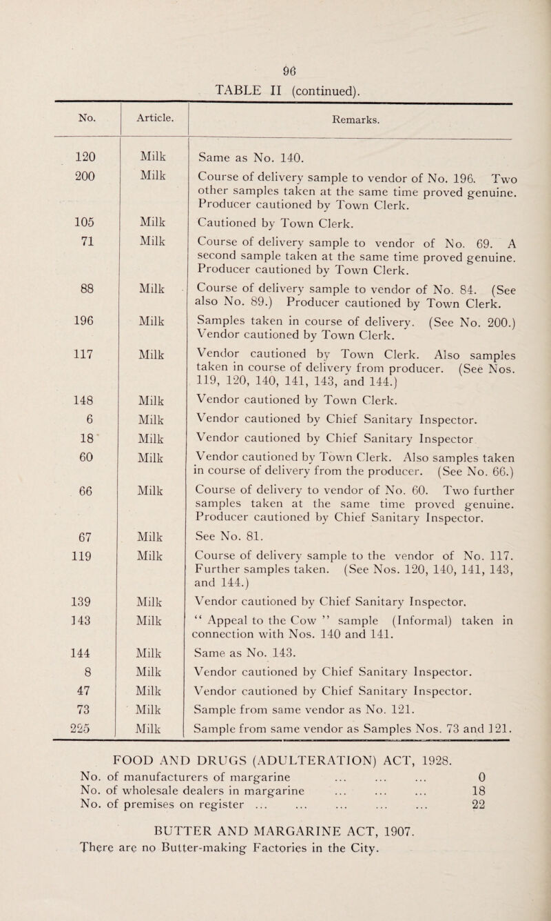 TABLE II (continued). No. Article. Remarks. 120 Milk Same as No. 140. 200 Milk Course of delivery sample to vendor of No. 196. Two other samples taken at the same time proved genuine. Producer cautioned by Town Clerk. 105 Milk Cautioned by Town Clerk. 71 Milk Course of delivery sample to vendor of No. 69. A second sample taken at the same time proved genuine. Producer cautioned by Town Clerk. 88 Milk Course of delivery sample to vendor of No. 84. (See also No. 89.) Producer cautioned by Town Clerk. 196 Milk Samples taken in course of delivery. (See No. 200.) Vendor cautioned by Town Clerk. 117 Milk Vendor cautioned by Town Clerk. Also samples taken in course of delivery from producer. (See Nos. 119, 120, 140, 141, 143, and 144.) 148 Milk Vendor cautioned by Town Clerk. 6 Milk \ endor cautioned by Chief Sanitary Inspector. 18 Milk Vendor cautioned by Chief Sanitary Inspector 60 Milk Vendor cautioned by Town Clerk. Also samples taken in course of delivery from the producer. (See No. 66.) 66 Milk Course of delivery to vendor of No. 60. Two further samples taken at the same time proved genuine. Producer cautioned by Chief Sanitary Inspector. 67 Milk See No. 81. 119 Milk Course of delivery sample to the vendor of No. 117. Further samples taken. (See Nos. 120, 140, 141, 143, and 144.) 139 Milk Vendor cautioned by Chief Sanitary Inspector. 143 Milk “ Appeal to the Cow ” sample (Informal) taken in connection with Nos. 140 and 141. 144 Milk Same as No. 143. 8 Milk Vendor cautioned by Chief Sanitary Inspector. 47 Milk Vendor cautioned by Chief Sanitary Inspector. 73 Milk Sample from same vendor as No. 121. 225 Milk Sample from same vendor as Samples Nos. 73 and 121. FOOD AND DRUGS (ADULTERATION) ACT, 1928. No. of manufacturers of margarine ... ... ... 0 No. of wholesale dealers in margarine ... ... ... 18 No. of premises on register ... ... ... ... ... 22 BUTTER AND MARGARINE ACT, 1907. There are no Butter-making Factories in the City.