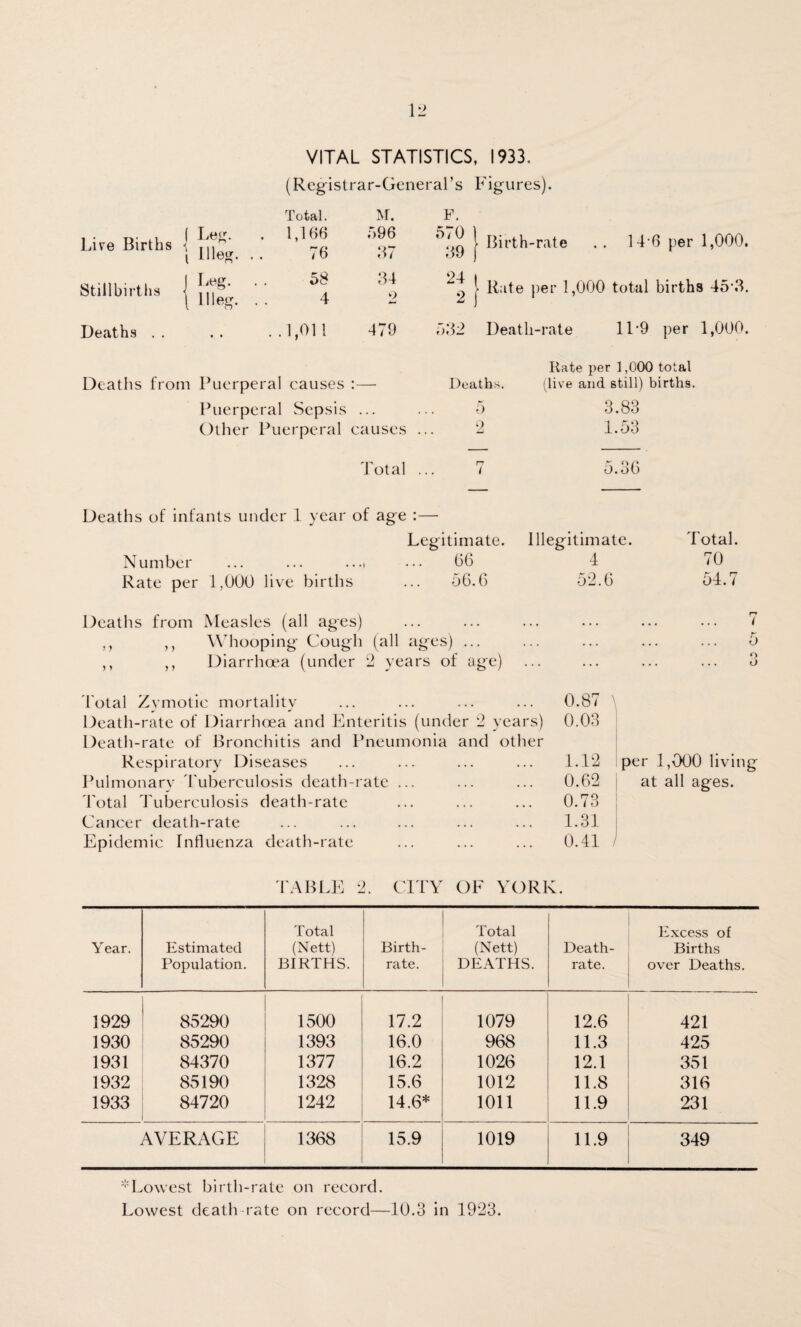 VITAL STATISTICS, 1933. (Registrar-General’s Figures). Total. M. F. Lire Births j L«vr- i Uleg- . 1,166 596 76 37 ^39 | ^’th-rale . . 14 6 per 1,000. Stillbirths 1 I*g- \ 11 leg. 58 34 4 2 Rate per 1,000 total births 453. ^ ) Deaths . . • • ..1,011 479 532 Death-rate 11*9 per 1,000. Deaths from Puerperal causes :— Deaths. Puerperal Sepsis ... ... 5 Other Puerperal causes ... 2 Rate per 1,000 total (live and still) births. 3.83 1.53 Total 5.36 Deaths of infants under 1 year of age :— Legitimate. Number ... ... .... ... 66 Rate per 1,000 live births ... 56.6 Illegitimate. 4 52.6 Total. 70 54.7 Deaths from Measles (all ages) ,, ,, Whooping Cough (all ages) ... ,, ,, Diarrhoea (under 2 years of age) 5 O O Total Zymotic mortality Death-rate of Diarrhoea and Enteritis (under 2 years) Death-rate of Bronchitis and Pneumonia and other Respiratory Diseases Pulmonary Tuberculosis death-rate ... Total Tuberculosis death-rate Cancer death-rate Epidemic Influenza death-rate 0.87 \ 0.03 1.12 0.62 0.73 1.31 0.41 per 1,000 living at all ages. / TABLE 2. CITY OF YORK. Year. Estimated Population. Total (Nett) BIRTHS. Birth¬ rate. Total (Nett) DEATHS. Death- rate. Excess of Births over Deaths. 1929 85290 1500 17.2 1079 12.6 421 1930 85290 1393 16.0 968 11.3 425 1931 84370 1377 16.2 1026 12.1 351 1932 85190 1328 15.6 1012 11.8 316 1933 84720 1242 14.6* 1011 11.9 231 AVERAGE 1368 15.9 1019 11.9 349 Lowest birth-rate on record. Lowest death-rate on record—10.3 in 1923.