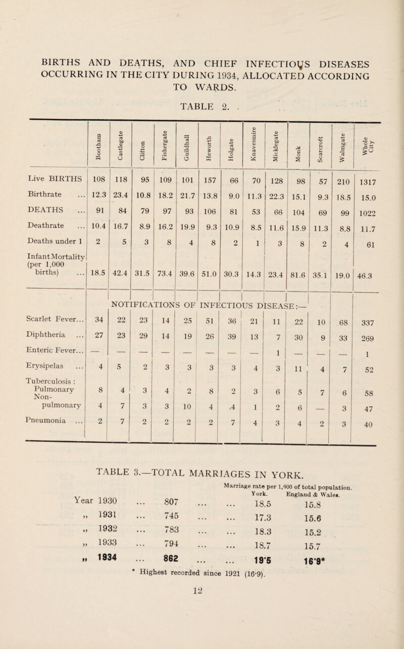 BIRTHS AND DEATHS, AND CHIEF INFECTIOyS DISEASES OCCURRING IN THE CITY DURING 1934, ALLOCATED ACCORDING TO WARDS. TABLE 2. ' Bootham Castlegate Clifton Fishergate Guildhall Hewortb Holgate Knavesmire Micklegate Monk Scarcroft Walmgate Whole City Live BIRTHS 108 118 95 109 101 157 66 70 128 98 57 210 1317 Birthrate 12.3 23.4 10.8 18.2 21.7 13.8 9.0 11.3 22.3 15.1 9.3 18.5 15.0 DEATHS 91 84 79 97 93 106 81 53 66 104 69 99 1022 Deathrate 10.4 16.7 8.9 16.2 19.9 9.3 10.9 8.5 11.6 15.9 11.3 8.8 11.7 Deaths under 1 2 5 3 8 4 8 2 1 3 8 2 4 61 Infant Mortality (per 1,000 births) 18.5 42.4 31.5 73.4 39.6 51.0 30.3 14.3 23.4 81.6 35 1 19.0 46.3 not: IFIGA £ O i—i _ H S OF hH T - hrl :CTIOUS DISEASE:— Scarlet Fever... 34 22 23 14 25 51 36 21 11 22 10 68 337 Diphtheria 27 23 29 14 19 26 39 13 7 30 9 33 269 Enteric Fever... — — — — — ! —— — i — 1 — — — 1 Erysipelas 4 5 2 3 3 3 3 4 3 11 4 7 52 Tuberculosis : , i Pulmonary Non- 8 4 3 4 2 ; 8 2 3 6 5 7 6 58 pulmonary 4 7 3 3 10 1 4 A 1 2 6 — 3 47 Pneumonia 2 7 2 2 2 2 7 4 3 4 2 1 3 . 1 40 TABLE 3.—TOTAL MARRIAGES IN YORK. Year Marriage rate per 1,000 of total population. Y ork. England & Wales. 1930 • • • 807 • • • • • • 1 S.t) 15.8 J) 1931 • • • 745 . 17.3 15.6 n 1932 • • • 783 . 18.3 15.2 >> 1933 • • • 794 . 18.7 15.7 99 1934 862 . 19-5 Highest recorded since 1921 (16-9). 16’9*