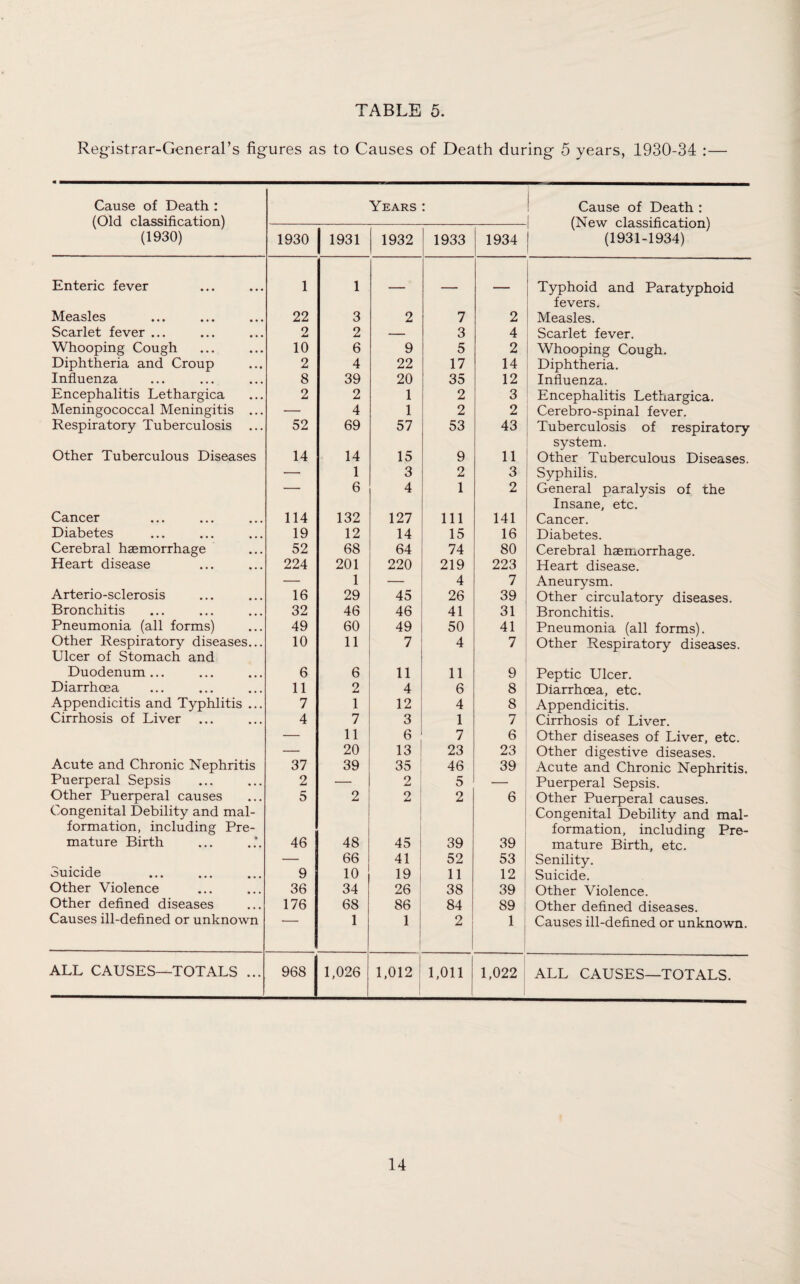 TABLE 5. Registrar-General’s figures as to Causes of Death during 5 years, 1930-34 : — Cause of Death : Years • Cause of Death : (Old classification) (New classification) A (1930) 1930 1931 1932 1933 1934 (1931-1934) Enteric fever 1 1 Typhoid and Paratyphoid fevers. Measles 22 3 2 7 2 Measles. Scarlet fever ... 2 2 — 3 4 Scarlet fever. Whooping Cough 10 6 9 5 2 Whooping Cough. Diphtheria and Croup 2 4 22 17 14 Diphtheria. Influenza 8 39 20 35 12 Influenza. Encephalitis Lethargica 2 2 1 2 3 Encephalitis Lethargica. Meningococcal Meningitis ... — 4 1 2 2 Cerebro-spinal fever. Respiratory Tuberculosis ... 52 69 57 53 43 Tuberculosis of respiratory Other Tuberculous Diseases system. 14 14 15 9 11 Other Tuberculous Diseases. — 1 3 2 3 Syphilis. — 6 4 1 2 General paralysis of the Insane, etc. Cancer 114 132 127 111 141 Cancer. Diabetes 19 12 14 15 16 Diabetes. Cerebral haemorrhage 52 68 64 74 80 Cerebral haemorrhage. Heart disease 224 201 220 219 223 Heart disease. Arterio-sclerosis — 1 — 4 7 Aneurysm. 16 29 45 26 39 Other circulatory diseases. Bronchitis 32 46 46 41 31 Bronchitis. Pneumonia (all forms) 49 60 49 50 41 Pneumonia (all forms). Other Respiratory diseases... Ulcer of Stomach and 10 11 7 4 7 Other Respiratory diseases. Duodenum... 6 6 11 11 9 Peptic Ulcer. Diarrhoea 11 2 4 6 8 Diarrhoea, etc. Appendicitis and Typhlitis ... 7 1 12 4 8 Appendicitis. Cirrhosis of Liver 4 7 3 1 7 Cirrhosis of Liver. — 11 6 7 6 Other diseases of Liver, etc. Acute and Chronic Nephritis — 20 13 23 23 Other digestive diseases. 37 39 35 46 39 Acute and Chronic Nephritis. Puerperal Sepsis 2 — 2 5 Puerperal Sepsis. Other Puerperal causes 5 2 2 2 6 Other Puerperal causes. Congenital Debility and mal- Congenital Debility and mal- formation, including Pre- formation, including Pre- mature Birth 46 48 45 39 39 mature Birth, etc. Suicide 9 66 10 41 19 52 11 53 12 Senility. Suicide. Other Violence 36 34 26 38 39 Other Violence. Other defined diseases 176 68 86 84 89 Other defined diseases. Causes ill-defined or unknown 1 1 2 1 Causes ill-defined or unknown. ALL CAUSES—TOTALS ... 968 1,026 1,012 1,011 1,022 ALL CAUSES—TOTALS.