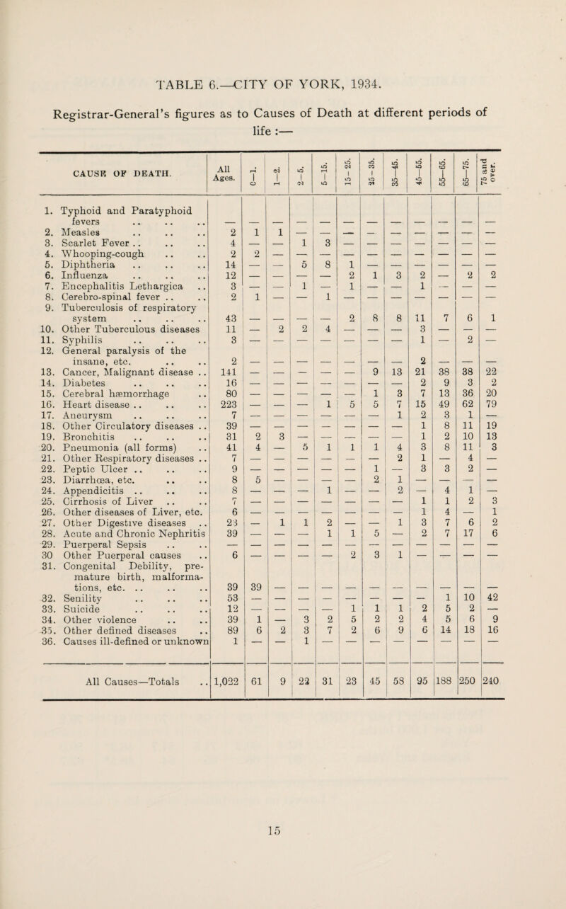 TABLE 6.—CITY OF YORK, 1934. Registrar-General’s figures as to Causes of Death at different periods of life :— CAUSE OF DEATH. All Ages. r-l 1 O i rH iO 1 r—1 1 id id 1 td 25-35. 35—45. 45—55. 55—65. 65—75. 75 and over. I 1. Typhoid and Paratyphoid fevers 2. Measles 2 1 1 — — — — — — — — — 3. Scarlet Fever .. 4 — — 1 3 — — — — — — — 4. Whooping-cough 2 2 5. Diphtheria 14 — — 5 8 1 6. Influenza 12 — — — — 2 1 3 2 — 2 2 7. Encephalitis Lethargica 3 — — 1 — 1 — — 1 — — — 8. Cerebro-spinal fever .. 2 1 — 1 — — — — — — — 9. Tuberculosis of respiratory system 43 _ 2 8 8 11 7 6 1 10. Other Tuberculous diseases 11 — 2 2 4 — — — 3 — — — 11. Syphilis 3 — — — — — — 1 — 2 — 12. General paralysis of the insane, etc. 2 _ 2 _ _ 13. Cancer, Malignant disease .. 141 — — — — — 9 13 21 38 38 22 14. Diabetes 16 — _ — — — — 2 9 3 2 15. Cerebral haemorrhage 80 — — — — — 1 3 7 13 36 20 16. Heart disease .. 223 — — — 1 5 5 7 15 49 62 79 17. Aneurysm 7 — — — — 1 2 3 1 — 18. Other Circulatory diseases .. 39 1 8 11 19 19. Bronchitis 31 2 3 — — — — — 1 2 10 13 20. Pneumonia (all forms) 41 4 — 5 1 1 1 4 3 8 11 3 21. Other Respiratory diseases .. 7 — — — — — — 2 1 — 4 — 22. Peptic Ulcer .. 9 — — — — — 1 — 3 3 2 — 23. Diarrhoea, etc. 8 5 — — — — 2 1 — — — — 24. Appendicitis .. 8 — — — 1 — 2 — 4 1 — 25. Cirrhosis of Liver r~ 1 1 1 2 3 26. Other diseases of Liver, etc. 6 1 4 — 1 27. Other Digestive diseases 23 — 1 1 2 — — 1 3 7 6 2 28. Acute and Chronic Nephritis 39 — — — 1 1 5 2 7 17 6 29. Puerperal Sepsis — 30 Other Puerperal causes 6 — — — — 2 3 1 — — — — 31. Congenital Debility, pre¬ mature birth, malforma¬ tions, etc. .. 39 39 32. Senility 53 | 1 10 42 33. Suicide 12 — — — — 1 1 1 2 5 2 — 34. Other violence 39 1 — 3 2 5 2 2 4 5 6 9 35. Other defined diseases 89 6 2 3 7 2 6 9 6 14 18 16 36. Causes ill-defined or unknown 1 1 All Causes—Totals 1,022 61 9 22 31 23 45 58 95 188 250 240