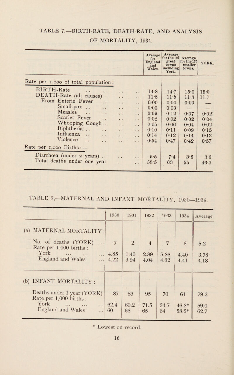 TABLE 7.—BIRTH-RATE, DEATH-RATE, AND ANALYSIS OF MORTALITY, 1934. Average for England and Wales. Average for the 121 great towns including York. Average for the 135 smaller towns. YORK. Rate per 1,000 of total population : BIRTH-Rate . 14-8 147 15*0 15*0 DEAl'H-Rate (all causes) 1T8 11-8 11-3 11*7 From Enteric Fever 0*00 o-oo o-oo Small-pox . . o-oo o-oo Measles 0*09 072 0*07 0*02 Scarlet Fever 0-02 0*02 0-02 004 Whooping Cough.. 0*05 0-06 0-04 0-02 Diphtheria . . 0*10 071 0-09 0*13 Influenza . . 0-14 072 074 073 Violence 0-54 0*47 0-42 0*57 Rate per 1,000 Births:— Diarrhoea (under 2 years) . . 5 5 7-4 3*6 36 Total deaths under one year 58-5 63 53 46*3 TABLE 8.—MATERNAL AND INFANT MORTALITY, 1930—1934. 1930 1931 1932 1933 I 1934 Average (a) MATERNAL MORTALITY : I No. of deaths (YORK) ... Rate per 1,000 births : 7 2 4 7 6 5.2 York . 4.85 1.40 2.89 5.36 4.40 3.78 England and Wales 4.22 3.94 4.04 4.32 4.41 4.18 (b) INFANT MORTALITY : Deaths under 1 year (YORK) Rate per 1,000 births : 87 83 95 70 61 79.2 York . 62.4 60.2 71.5 54.7 46.3* 59.0 England and Wales 60 66 65 64 58.5* 62.7 * Lowest on record.