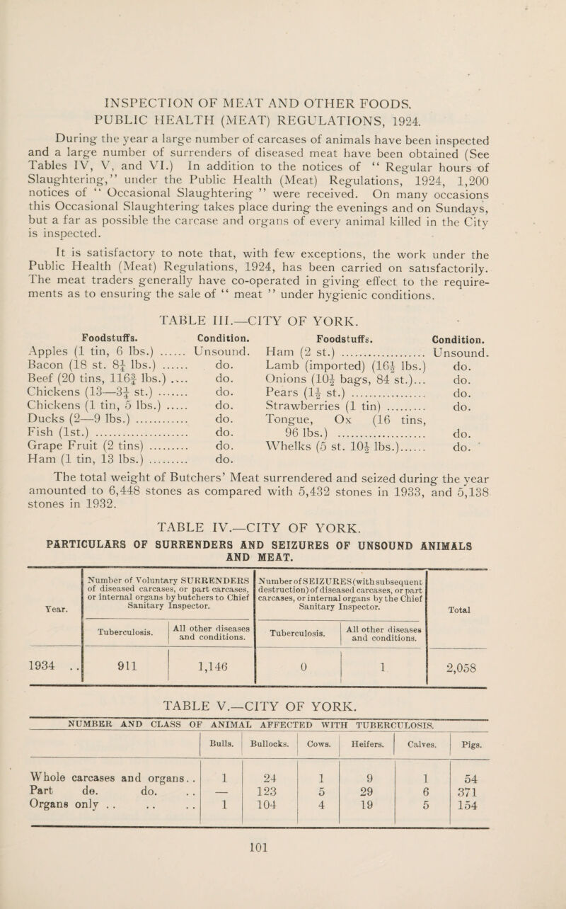 INSPECTION OF MEAT AND OTHER FOODS. PUBLIC HEALTH (MEAT) REGULATIONS, 1924. During- the year a large number of carcases of animals have been inspected and a large number of surrenders of diseased meat have been obtained (See Tables IV, V, and VI.) In addition to the notices of “ Regular hours of Slaughtering, ” under the Public Health (Meat) Regulations, 1924, 1,200 notices of “ Occasional Slaughtering ” were received. On many occasions this Occasional Slaughtering takes place during the evenings and on Sundays, but a far as possible the carcase and organs of every animal killed in the City is inspected. It is satisfactory to note that, with few exceptions, the work under the Public Health (Meat) Regulations, 1924, has been carried on satisfactorily. The meat traders generally have co-operated in giving effect to the require¬ ments as to ensuring the sale of “ meat ” under hygienic conditions. TABLE III.—CITY OF YORK. Foodstuffs. Condition. Apples (1 tin, 6 lbs.) . Unsound. Bacon (18 st. 8J lbs.) . do. Beef (20 tins, 116f lbs.) .... do. Chickens (13—3J st.) . do. Chickens (l tin, 5 lbs.) . do. Ducks (2—9 lbs.) . do. Fish (1st.) . do. Grape Fruit (2 tins) . do. Ham (1 tin, 13 lbs.) . do. Foodstuffs. Condition. Ham (2 st.) . Unsound. Lamb (imported) (16| lbs.) do. Onions (10-| bags, 84 st.)... do. Pears (1^ st.) . do. Strawberries (1 tin) . do. Tongue, Ox (16 tins, 96 lbs.) . do. Whelks (5 st. lOf lbs.). do. The total weight of Butchers’ Meat surrendered and seized during the year amounted to 6,448 stones as compared with 5,432 stones in 1933, and 5,138 stones in 1932. TABLE IV.—CITY OF YORK. PARTICULARS OF SURRENDERS AND SEIZURES OF UNSOUND ANIMALS AND MEAT. Year. Number of Voluntary SURRENDERS of diseased carcases, or part carcases, or internal organs by butchers to Chief Sanitary Inspector. Number of SEIZURES (with subsequent destruction) of diseased carcases, or part carcases, or internal organs by the Chief Sanitary Inspector. Total Tuberculosis. All other diseases and conditions. Tuberculosis. All other diseases and conditions. 1934 . . 911 1,146 0 1 2,058 TABLE V.—CITY OF YORK. NUMBER AND CLASS OF ANIMAL AFFECTED WITH TUBERCULOSIS. Bulls. Bullocks. Cows. Heifers. Calves. Pigs. Whole carcases and organs.. 1 24 1 9 1 54 Part do. do. — 123 5 29 6 371 Organs only . . 1 104 4 19 5 154