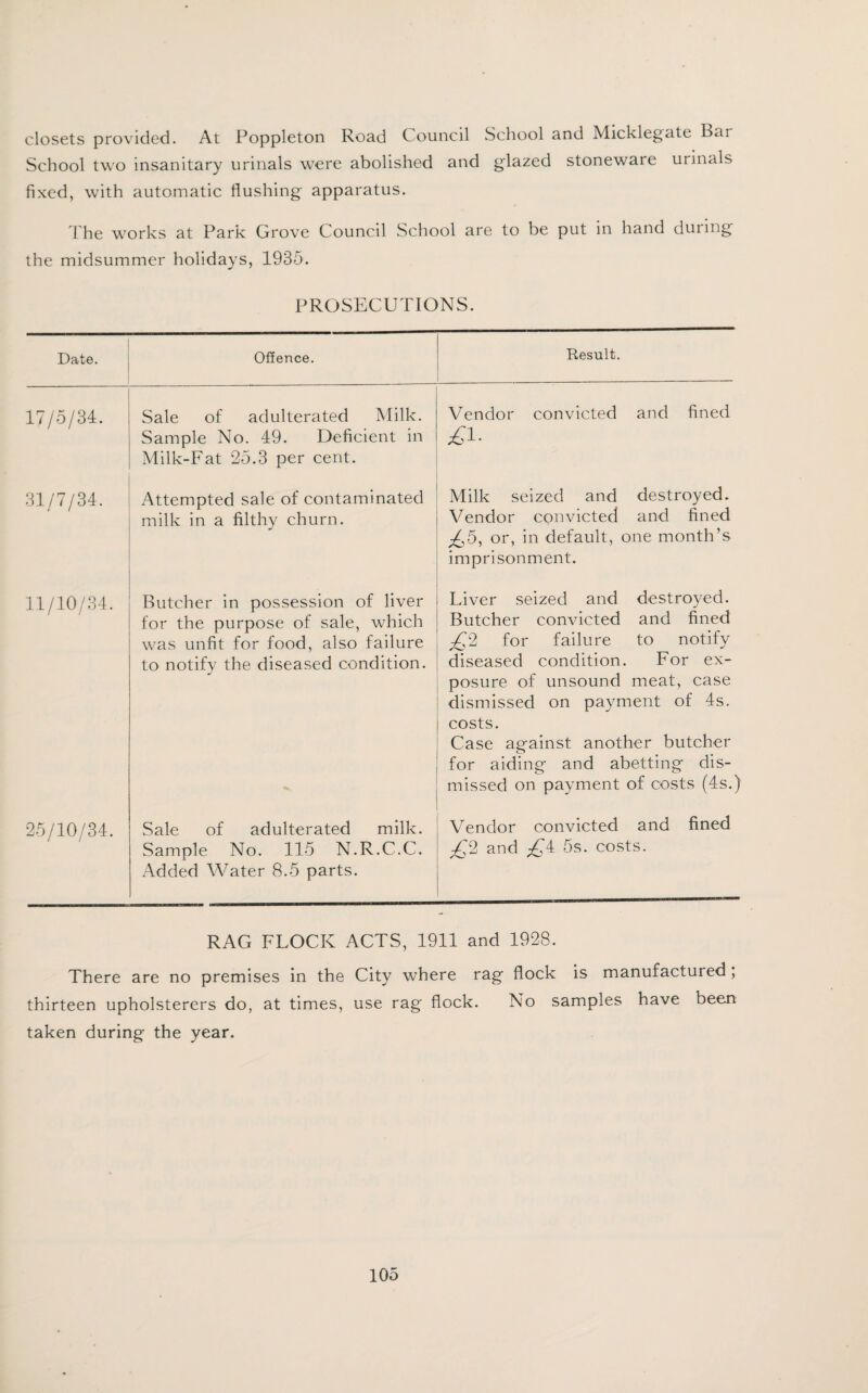 closets provided. At Poppleton Road Council School and Micklegate Bar School two insanitary urinals were abolished and glazed stoneware urinals fixed, with automatic flushing apparatus. The works at Park Grove Council School are to be put in hand during the midsummer holidays, 1935. PROSECUTIONS. Date. OSence. Result. 17/5/34. Sale of adulterated Milk. Sample No. 49. Deficient in Milk-Fat 25.3 per cent. Vendor convicted and fined £i- 31/7/34. Attempted sale of contaminated milk in a filthy churn. 11/10/34. Butcher in possession of liver for the purpose of sale, which was unfit for food, also failure to notify the diseased condition. 25/10/34. Sale of adulterated milk. Sample No. 115 N.R.C.C. Added Water 8.5 parts. Milk seized and destroyed. Vendor convicted and fined ^5, or, in default, one month’s imprisonment. Liver seized and destroyed. Butcher convicted and fined 2 for failure to notify diseased condition. For ex¬ posure of unsound meat, case dismissed on payment of 4s. j costs. Case against another butcher | for aiding and abetting dis¬ missed on payment of costs (4s.) Vendor convicted and fined £2 and 5s. costs. RAG FLOCK ACTS, 1911 and 1928. There are no premises in the City where rag flock is manufactured , thirteen upholsterers do, at times, use rag flock. No samples have been taken during the year.