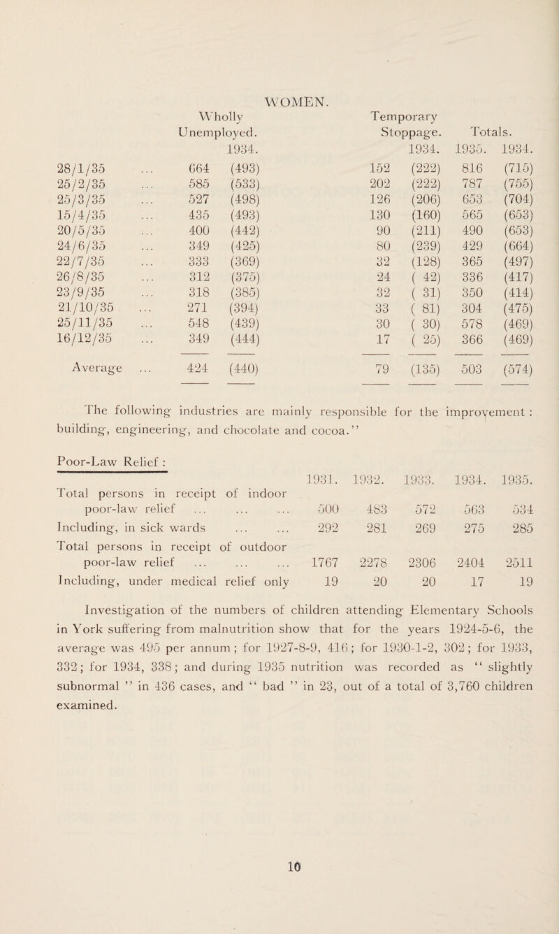 women. Wholly Temporary Unemployed. Stoppage. Totals. 1934. 1934. 1935. 1934. 28/1/35 664 (493) 152 (222) 816 (715) 25/2/35 585 (533) 202 (222) 787 (755) 25/3/35 527 (498) 126 (206) 653 (704) 15/4/35 435 (493) 130 (160) 565 (653) 20/5/35 400 (442) 90 (211) 490 (653) 24/6/35 349 (425) 80 (239) 429 (664) 22/7/35 333 (369) 32 (128) 365 (497) 26/8/35 312 (375) 24 (m 336 (417) 23/9/35 318 (385) 32 ( 31) 350 (414) 21/10/35 271 (394) 33 ( 81) 304 (475) 25/11/35 548 (439) 30 ( 30) 578 (469) 16/12/35 349 (444) 17 ( 25) 366 (469) Average 424 (440) 79 (135) 503 (574) The following industries are main ly responsible for the improvement : building, engineering, and chocolate and cocoa. J 5 Poor-Law Relief : 1931. 1932. 1933. 1934. 1935. Total persons in receipt of indoor poor-law relief ... 500 483 572 563 534 Including, in sick wards ... ... 292 281 269 275 285 Total persons in receipt of outdoor poor-law relief ... ... 1767 2278 2306 2404 2511 Including, under medical relief only 19 20 20 17 19 Investigation of the numbers of children attending Elementary Schools in York suffering from malnutrition show that for the years 1924-5-6, the average was 495 per annum; for 1927-8-9, 416; for 1960-1-2, 802; for 1933, 332; for 1934, 338; and during 1935 nutrition was recorded as “ slightly subnormal ” in 436 cases, and “ bad ” in 23, out of a total of 3,760 children examined.