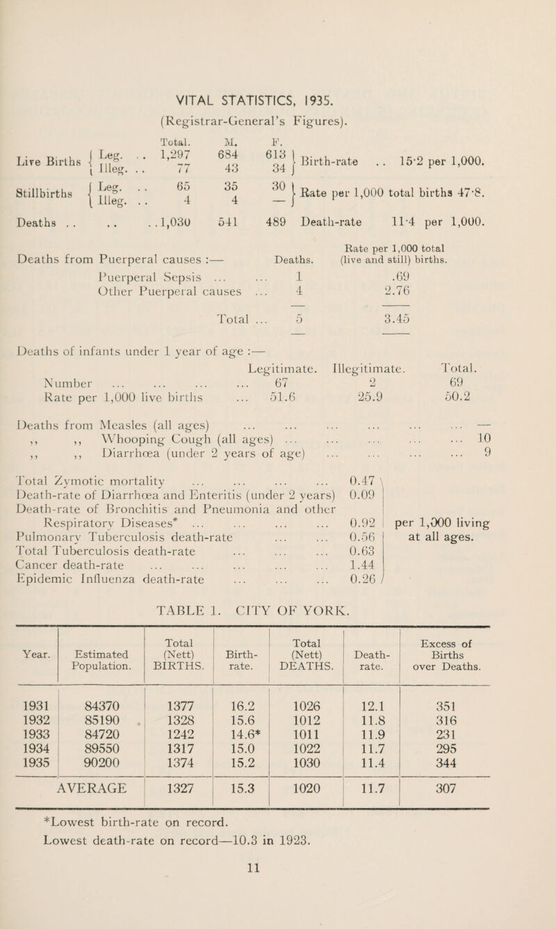 VITAL STATISTICS, 1935. (Registrar-General’s Figures). Lire Births Stillbirths Deaths . . Leg. Illeg. Leg. Illeg. Total. M. P. 1,297 684 613 77 43 34 65 35 30 4 4 — 1,030 541 489 Birth-rate . . 15-2 per 1,000. Rate per 1,000 total births 47‘8. Death-rate 11‘4 per 1,000. Deaths from Puerperal causes :— Puerperal Sepsis ... Other Puerperal causes Rate per 1,000 total Deaths. (live and still) births. 1 .69 4 2.76 Total ... o 3.45 Deaths of infants under 1 year of age :— Legitimate. Illegitimate. Total. Number ... ... ... ... 67 2 69 Rate per 1,000 live births ... 51.6 25.9 50.2 Deaths from Measles (all ages) ... ... ... ... ... ... — ,, ,, Whooping Cough (all ages) ... ... ... ... ••• 10 ,, ,, Diarrhoea (under 2 years of age) ... ... ... ... 9 Total Zymotic mortality Death-rate of Diarrhoea and Enteritis (under 2 years) Death-rate of Bronchitis and Pneumonia and other Respiratory Diseases' Pulmonary Tuberculosis death-rate Total Tuberculosis death-rate Cancer death-rate Epidemic Influenza death-rate 0.47 \ 0.09 0.92 I 0.56 0.63 1.44 0.26 per 1,000 living at all ages. TABLE 1. CITY OF YORK. Year. Estimated Population. Total (Nett) BIRTHS. Birth¬ rate. Total (Nett) DEATHS. Death- rate. Excess of Births over Deaths. 1931 84370 1377 16.2 1026 12.1 351 1932 85190 1328 15.6 1012 11.8 316 1933 84720 1242 14.6* 1011 11.9 231 1934 89550 1317 15.0 1022 11.7 295 1935 90200 1374 15.2 1030 11.4 344 AVERAGE 1327 15.3 1020 11.7 307 *Lowest birth-rate on record. Lowest death-rate on record—10.3 in 1923.