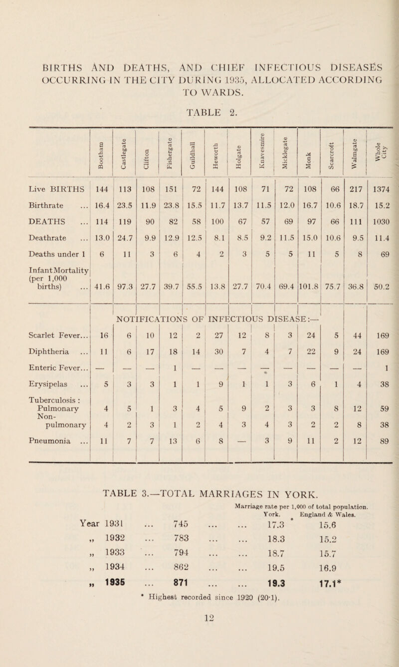 BIRTHS And deaths, and chief infectious diseases OCCURRING IN THE CITY DURING 1935, ALLOCATED ACCORDING TO WARDS. TABLE 2. Bootham ! j Castlegate j Clifton Fishergate Guildhall Heworth Holgate Knavesmire Micklegate Monk Scarcroft Walmgate Whole City Live BIRTHS 144 113 108 151 72 i 144 108 71 72 108 66 217 1374 Birthrate 16.4 23.5 11.9 23.8 15.5 11.7 13.7 11.5 12.0 16.7 10.6 18.7 15.2 DEATHS 114 119 90 82 58 100 67 57 69 97 66 111 1030 Deathrate 13.0 24.7 9.9 12.9 12.5 8.1 8.5 9.2 11.5 15.0 10.6 9.5 11.4 Deaths under 1 6 11 3 6 4 2 Jm4 3 5 5 11 5 8 69 Infant Mortality (per 1,000 births) 41.6 97.3 27.7 39.7 55.5 13.8 27.7 70.4 69.4 101.8 75.7 36.8 50.2 Scarlet Fever... 16 NOT 6 IFICA 10 TION 12 S OF 2 INFE 27 :ctio .2 US D 8 ISEAS 3 5E:— 24 5 44 169 Diphtheria 11 6 17 18 14 30 7 4 7 22 9 24 169 Enteric Fever... — — — 1 — — — * — — — — 1 Erysipelas 5 3 3 1 1 9 1 1 3 6 1 4 38 Tuberculosis : Pulmonary 4 5 1 3 4 5 9 2 3 3 8 12 59 Non- pulmonary 4 2 3 1 2 4 3 4 3 2 2 8 38 Pneumonia 11 1 7 13 6 8 — 3 9 11 2 12 89 TABLE 3.—TOTAL MARRIAGES IN YORK. Marriage rate per 1,000 of total population York. England & Wales. Year 1931 745 17.3 15.6 »» 1932 783 18.3 15.2 » 1933 794 18.7 15.7 >> 1934 862 19.5 16.9 1935 871 * Highest recorded since 19.3 1920 (20-1). 17.1*