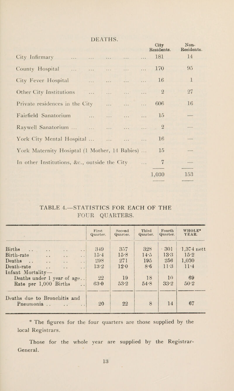 DEATHS. City Non- Residents. Residents. City Infirmary ... ... ... ... ... 181 14 County Hospital ... ... ... ... ... 170 95 City Fever Hospital ... ... ... ... 16 1 Other City Institutions ... ... ... ... 2 27 Private residences in the City ... ... ... 606 16 Fairfield Sanatorium ... ... ... ... 15 •— Raywell Sanatorium ... ... ... ... ... 2 York City Mental Hospital ... ... ... ... 16 York Maternity Hosiptal (1 Mother, 14 Babies) ... 15 In other Institutions, &c., outside the City ... 7 -— 1,030 153 TABLE 4.—STATISTICS FOR EACH OF THE FOUR QUARTERS. First Q uarter. Second Quarter. Third Quarter. Fourth Quarter. WHOLE* YEAR. Births 349 357 328 301 1,374 nett Birth-rate 15-4 15-8 14-5 13-3 15-2 Deaths 298 271 195 256 1,030 Death-rate 13*2 12-0 8-6 11 *3 11-4 Infant Mortality— Deaths under 1 year of age. . 22 19 18 10 69 Rate per 1,000 Births 63-0 53*2 54-8 33-2 50-2 Deaths due to Bronchitis and Pneumonia . . 20 22 8 14 67 * The figures for the four quarters are those supplied by the local Registrars. Those for the whole year are supplied by the Registrar- General.