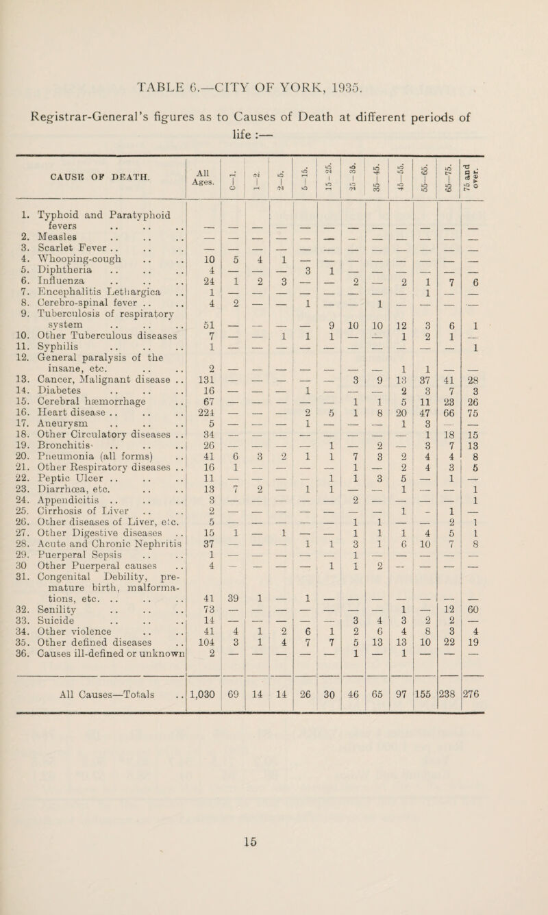 TABLE 6.—CITY OF YORK, 1935. Registrar-General’s fig-ures as to Causes of Death at different periods of life :— CAUSK OF DEATH. All Ages. ij CM’ 1 rH 1 iri T—i 1 lO lO 04 ! 00 1 fM 35—45. 45—55. 55—65. 65—75. 75 and over. 1. Typhoid and Paratyphoid fevers 2. Measles 3. Scarlet Fever .. 4. Whooping-cough 10 5 4 1 — — — — _ _ __» _ 5. Diphtheria 4 — — — 3 1 — — — — _ 6. Influenza 24 1 2 3 — _ 2 _ 2 1 7 6 7. Encephalitis Lethargica 1 — — — — — — 1 _ 8. Cerebro-spinal fever .. 4 2 — 1 _ 1 __ _ _ ._ 9. Tuberculosis of respiratory system 51 9 10 10 12 3 6 1 10. Other Tuberculous diseases 7 — — 1 1 1 — — 1 2 1 _ 11. Syphilis 1 — — — — — — .—. — — — 1 12. General paralysis of the insane, etc. 2 1 1 13. Cancer, Malignant disease .. 131 — — — — — 3 9 13 37 41 28 14. Diabetes 16 — — — 1 — — — 2 3 7 3 15. Cerebral haemorrhage 67 — — — _ 1 1 5 11 23 26 16. Heart disease .. 224 — — — 2 5 1 8 20 47 66 75 17. Aneurysm 5 — — — 1 — — — 1 3 — — 18. Other Circulatory diseases .. 34 — — — — — — — — 1 18 15 19. Bronchitis- 26 — — — — 1 — 2 — 3 7 13 20. Pneumonia (all forms) 41 6 3 2 1 1 7 3 2 4 4 8 21. Other Respiratory diseases .. 16 1 — — — 1 — 2 4 3 5 22. Peptic Ulcer .. 11 — — — — 1 1 3 5 — 1 -- 23. Diarrhoea, etc. 13 7 2 — 1 1 — — 1 — — 1 24. Appendicitis .. 3 — — — 2 — — — — 1 25. Cirrhosis of Liver 2 — — — — — — — 1 — 1 — 26. Other diseases of Liver, etc. 5 — — — — 1 1 — — 2 1 27. Other Digestive diseases 15 1 — 1 — — 1 1 1 4 5 1 28. Acute and Chronic Nephritis 37 — — — 1 1 3 1 6 10 7 8 29. Puerperal Sepsis 1 — — — — — 1 — — — — — 30 Other Puerperal causes 4 — — — 1 1 2 — — — — 31. Congenital Debility, pre¬ mature birth, malforma¬ tions, etc. .. 41 39 1 1 32. Senility 73 — — — — — — — 1 — 12 60 33. Suicide 14 — — — — — 3 4 3 2 2 — 34. Other violence 41 4 1 2 6 1 2 6 4 8 3 4 35. Other defined diseases 104 3 1 4 7 7 5 13 13 10 22 19 36. Causes ill-defined or unknown 2 ~ ■  1 1 “ All Causes—Totals 1,030 69 14 14 26 30 46 65 97 155 238 276