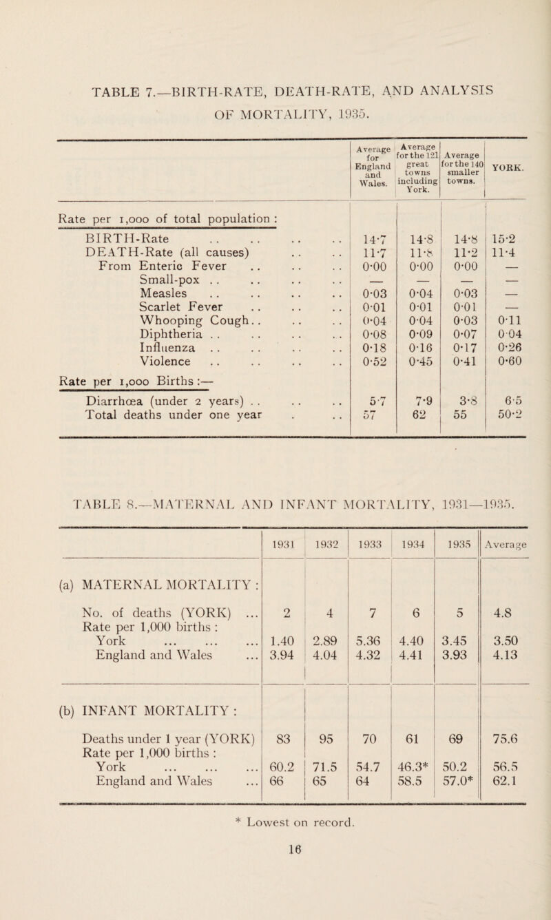 TABLE 7.—BIRTH-RATE, DEATH-RATE, AND ANALYSIS OF MORTALITY, 1935. Average 1 for England and Wales. Average for the 121 great towns including York. Average for the ]40 smaller towns. YORK. Rate per i,ooo of total population : BIRTH-Rate . 14*7 14-8 14*8 15-2 DEATH-Rate (all causes) 1T7 11-8 11-2 11-4 From Enteric Fever o-oo o-oo 0*00 Small-pox . . — — — — Measles 0-03 0*04 0-03 — Scarlet Fever 0-01 o-oi 0-01 — Whooping Cough.. 0*04 0-04 0-03 0T1 Diphtheria . . 0-08 0*09 0*07 004 Influenza . . . . .. 0*18 0T6 0-17 0*26 Violence 0-52 0'45 0*41 0-60 Rate per i,ooo Births :— Diarrhoea (under 2 years) . . 5 7 7*9 3*8 6-5 Total deaths under one year »■ r* i>t 62 55 50-2 TABLE 8.—MATERNAL AND INFANT MORTALITY, 1931—1935. 1931 1932 1933 1934 1935 Average (a) MATERNAL MORTALITY : No. of deaths (YORK) ... 2 4 7 6 5 4.8 Rate per 1,000 births : Y ork 1.40 2.89 5.36 4.40 3.45 3.50 England and Wales 3.94 4.04 4.32 4.41 3.93 4.13 (b) INFANT MORTALITY : Deaths under 1 year (YORK) 83 95 70 61 69 75.6 Rate per 1,000 births : York 60.2 71.5 54.7 46.3* 50.2 56.5 England and Wales 66 65 64 58.5 57.0* 62.1 * Lowest on record.