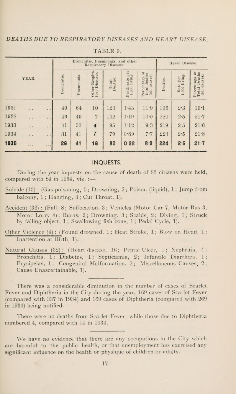 DEATHS DUE TO RESPIRATORY DISEASES AND HEART DISEASE. TABLE 9. YEAR. Bronchitis, Pneumonia, and other Respiratory Diseases. Heart Disease. Bronchitis. Pneumonia. Other Respira¬ tory Diseases. Total Deaths. Death-rate per 1,000 living. Percentage of total deaths (all causes). Deaths. Rate per 1,000 living. Percentage of Total Deaths (all causes). 1931 49 64 10 123 1 43 11-9 196 2-3 19-1 1932 46 49 h* / 102 1-19 10-0 220 2-5 21*7 1933 4l 50 4 95 1T2 9*3 219 2-5 21*6 1934 31 41 4 79 0*89 7-7 223 2*5 21-8 1935 . 2S 41 18 83 0‘S2 8°0 224 2-5 217 INQUESTS. During the year inquests on the cause of death of 85 citizens were held, compared with 84 in 1934, viz. :— Suicide (13) : (Gas-poisoning, 5; Drowning, 2; Poison (liquid), 1; Jump from balcony, 1; Hanging, 3; Cut Throat, 1). Accident (36) : (Fall, 8; Suffocation, 3; Vehicles (Motor Car 7, Motor Bus 3, r -HillUBPBBM Ml I II* ■IWWKTgW Motor Lorry 4); Burns, 2; Drowning, 3 ; Scalds, 2; Diving, 1; Struck by falling object, 1; Swallowing fish bone, 1; Pedal Cycle, 1). Other Violence (4) : (Found drowned, 1; Heat Stroke, 1; Blow on Head, 1; Inattention at Birth, 1). Natural Causes (32): (Heart disease, 16; Peptic Ulcer, 1; Nephritis, 4; ————II !■ I'■■!*! I Bronchitis, 1; Diabetes, 1; Septicaemia, 2; Infantile Diarrhoea, 1; Erysipelas, 1; Congenital Malformation, 2; Miscellaneous Causes, 2; Cause Unascertainable, 1). There was a considerable diminution in the number of cases of Scarlet Fever and Diphtheria in the City during the year, 169 cases of Scarlet Fever (compared with 337 in 1934) and 169 cases of Diphtheria (compared with 269 in 1934) being notified. There were no deaths from Scarlet Fever, while those due to Diphtheria numbered 4, compared with 14 in 1934. We have no evidence that there are any occupations in the City which are harmful to the public health, or that unemployment has exercised any significant influence on the health or physique of children or adults.