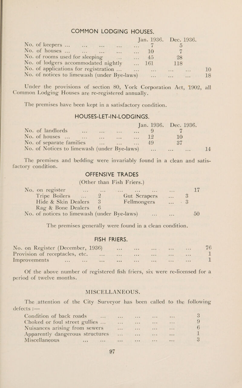 COMMON LODGING HOUSES. Jan. 1936. No. of keepers ... ... ... ... ... 7 No. of houses ... ... ... ... ... 10 No. of rooms used for sleeping- ... ... 45 No. of lodgers accommodated nightly ... 161 No. of applications for registration ... No. of notices to limewash (under Bye-laws) Dec. 1936. 5 7 28 118 10 18 Under the provisions of section 80, York Corporation Act, 1902, all Common Lodging Houses are re-registered annually. The premises have been kept in a satisfactory condition. HOUSES-LET-IN-LODGINGS. Jan. 1936. Dec. 1936. No. of landlords ... ... ... ... 9 7 No. of houses ... ... ... ... ... 12 10 No. of separate families ... ... ... 49 37 No. of Notices to limewash (under Bye-laws) 14 The premises and bedding were invariably found in a clean and satis¬ factory condition. OFFENSIVE TRADES (Other than Fish Friers.) No. on register Tripe Boilers ... 2 Gut Scrapers Hide & Skin Dealers 3 Fellmongers Rag & Bone Dealers 6 No. of notices to limewash (under Bye-laws) 17 3 3 50 The premises generally were found in a clean condition. FISH FRIERS. No. on Register (December, 1936) ... ... ... . ... ... 76 Provision of receptacles, etc. ... ... ... ... ... ... 1 Improvements ... ... ... ... ... ... ... ... 1 Of the above number of registered fish friers, six were re-licensed for a period of twelve months. MISCELLANEOUS. The .attention of the City Surveyor has been called defects :— to the following Condition of back roads 3 Choked or foul street gullies ... 9 Nuisances arising from sewers 6 Apparently dangerous structures 1 Miscellaneous ... ... »,» 3