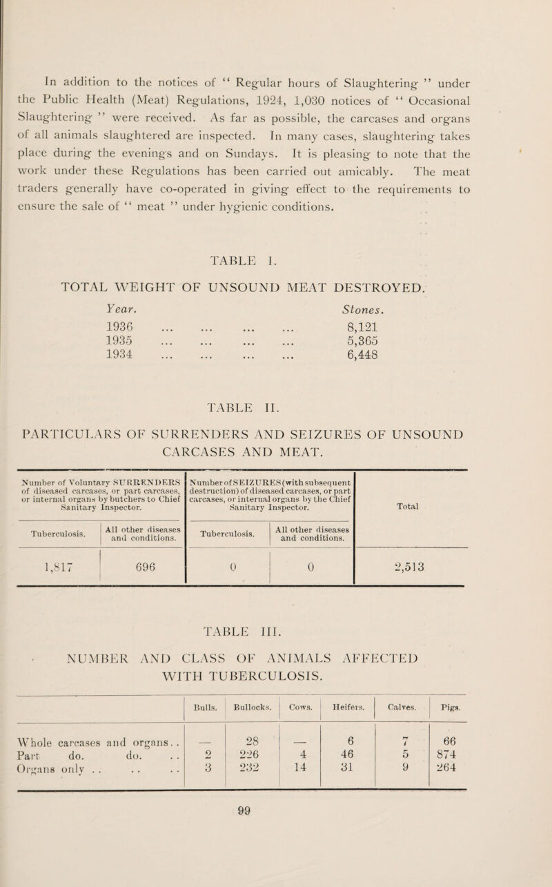In addition to the notices of “ Regular hours of Slaughtering ” under the Public Health (Meat) Regulations, 1924, 1,030 notices of “ Occasional Slaughtering ” were received. As far as possible, the carcases and organs of all animals slaughtered are inspected. In many cases, slaughtering takes place during the evenings and on Sundays. It is pleasing to note that the work under these Regulations has been carried out amicably. The meat traders generally have co-operated in giving effect to the requirements to ensure the sale of “ meat ’ ’ under hygienic conditions. TABLE I. TOTAL WEIGHT OF UNSOUND MEAT DESTROYED. Year. Stones. 1936 1935 1934 8,121 5,365 6,448 TABLE II. PARTICULARS OF SURRENDERS AND SEIZURES OF UNSOUND CARCASES AND MEAT. Number of Voluntary SURRENDERS of diseased carcases, or part carcases, or internal organs by butchers to Chief Sanitary Inspector. Number of SEIZURES (with subsequent destruction) of diseased carcases, or part carcases, or internal organs by the Chief Sanitary Inspector. Total Tuberculosis. All other diseases and conditions. Tuberculosis. All other diseases and conditions. 1,817 696 0 0 2,513 TABLE III. NUMBER AND CLASS OF ANIMALS WITH TUBERCULOSIS. AFFECTED Bulls. Bullocks. Cows. Heifers. Calves. Pigs. Whole carcases and organs.. 28 6 i 66 Part do. do. 2 226 4 46 5 874 Organs onlv . . r» j 3 232 14 31 9 264